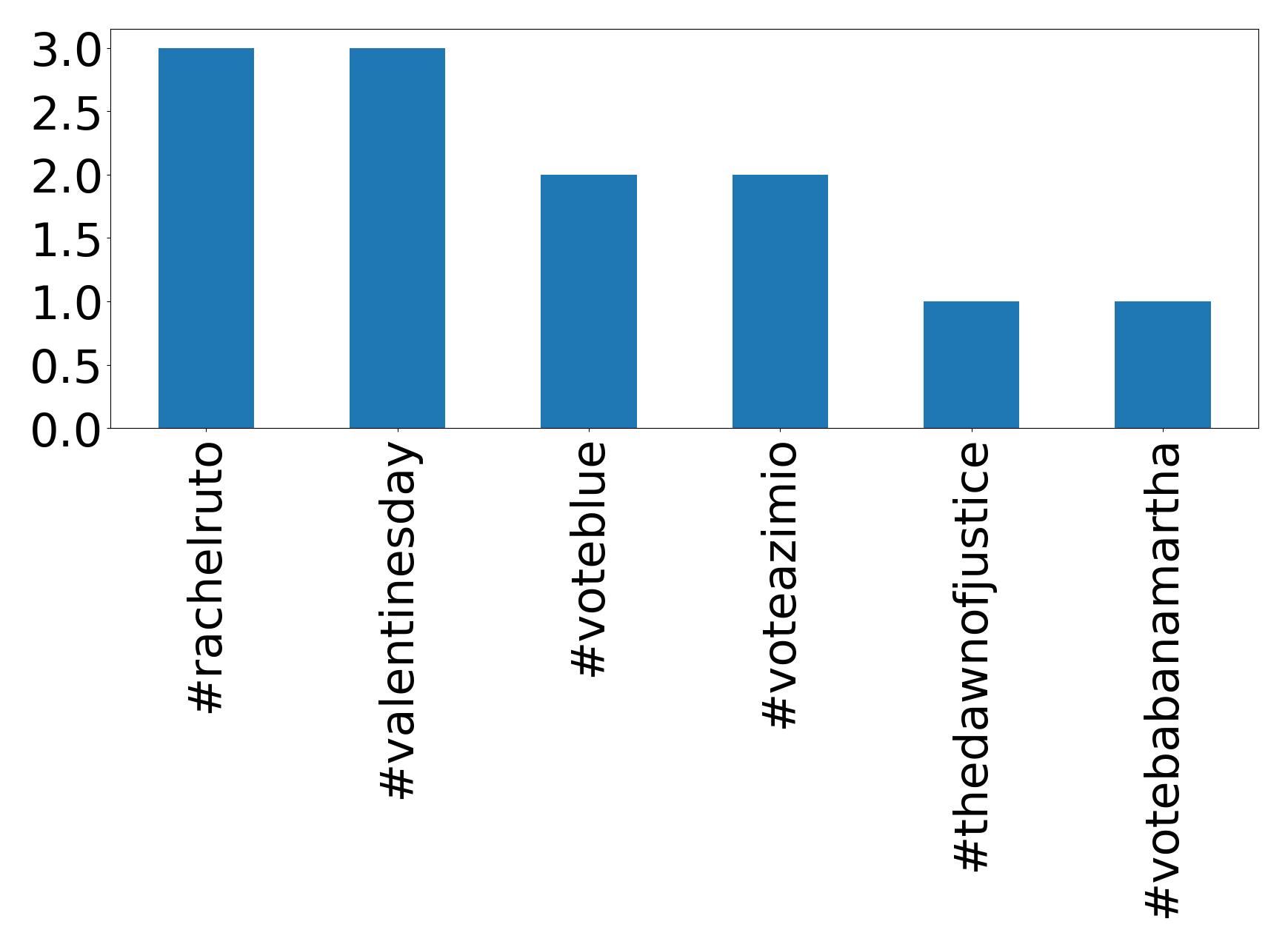 Top hashtagler