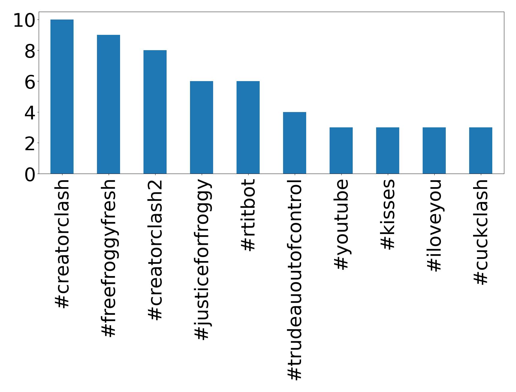 Top hashtag