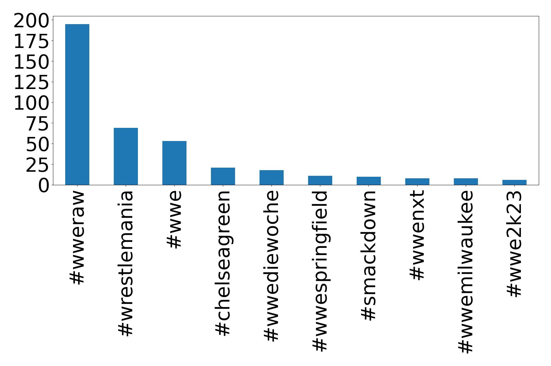 Top hashtags