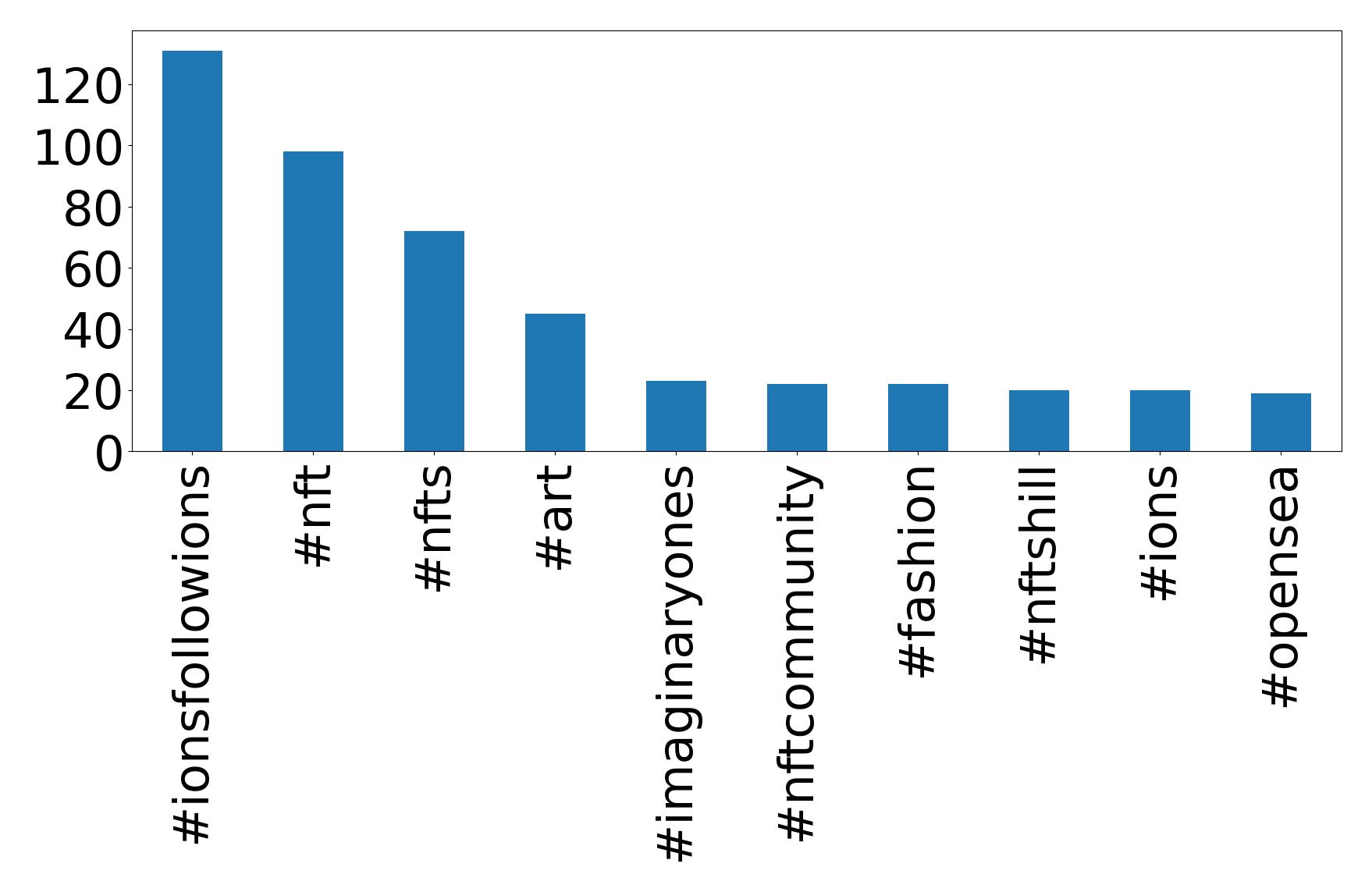 Top hashtag