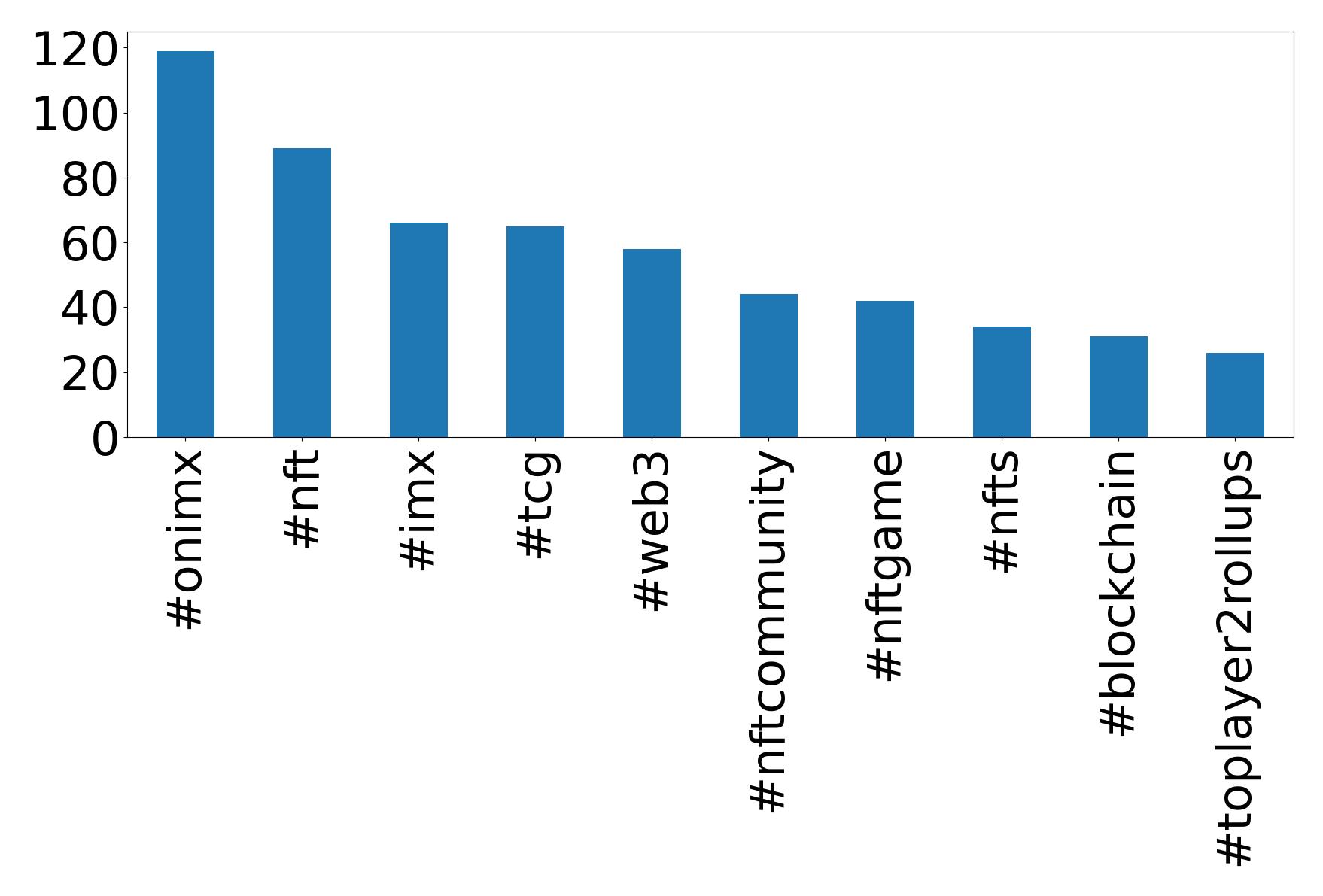 Top hashtags