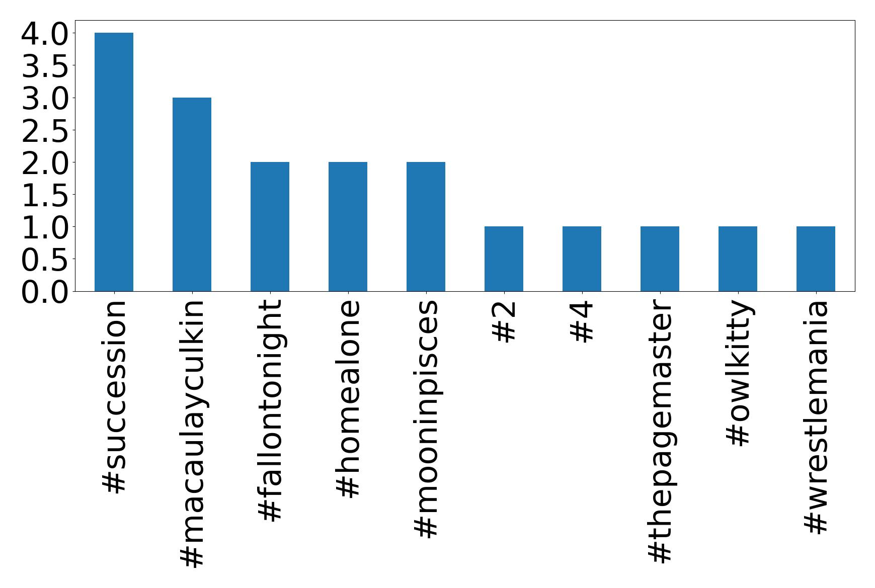 Top hashtags