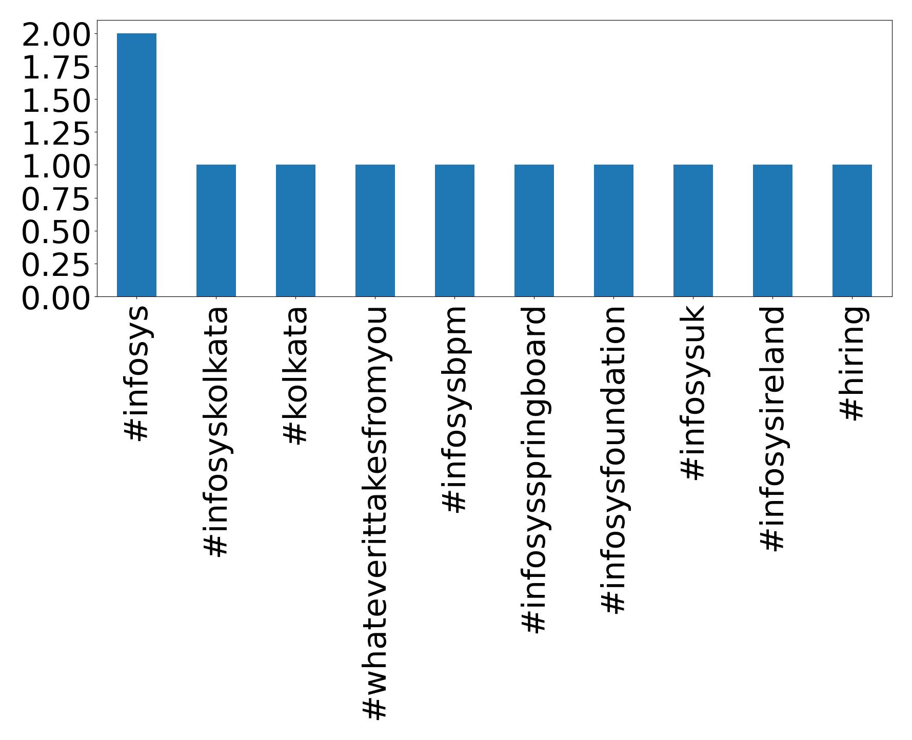 Top hashtags