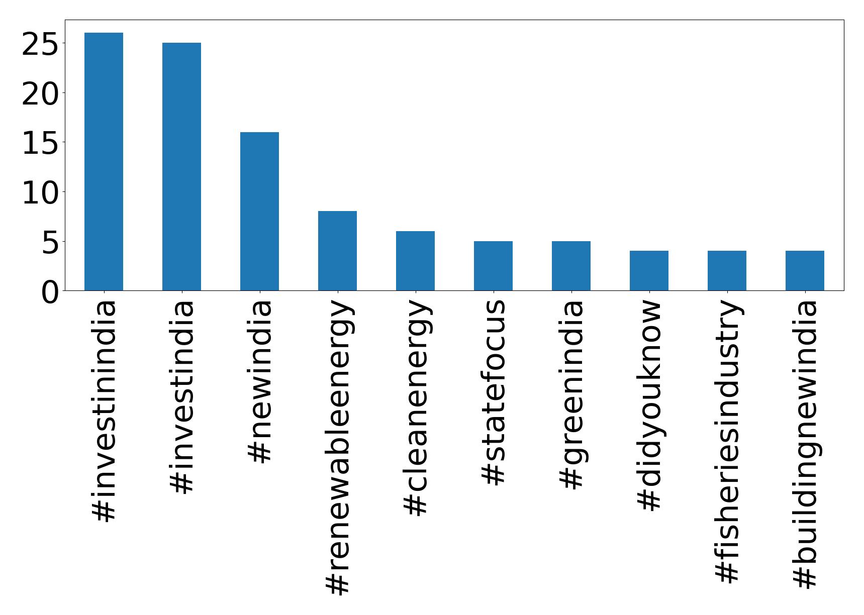 Top hashtags