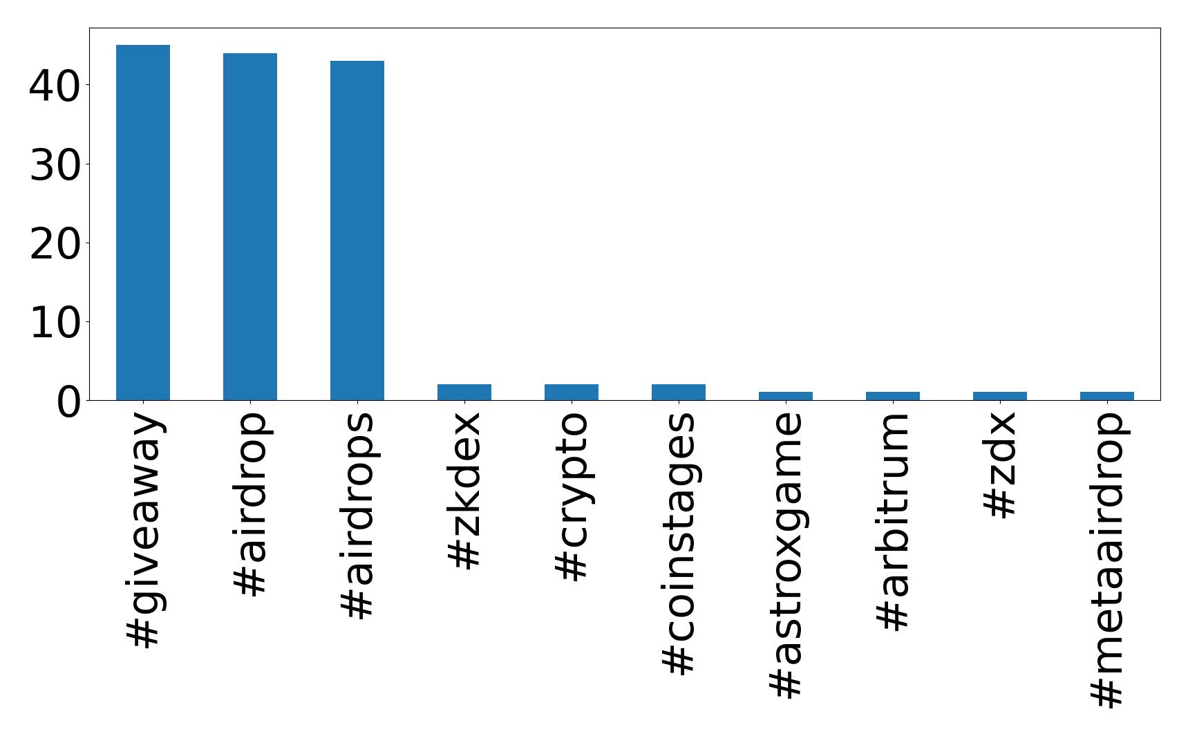Top hashtagler