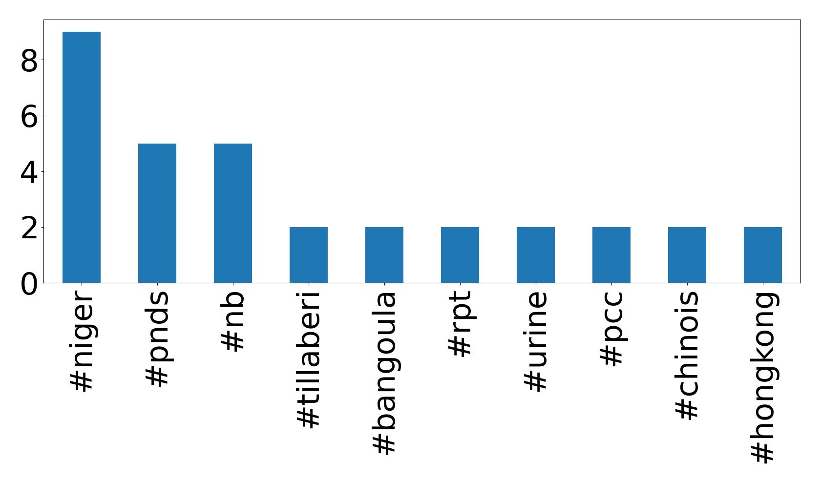 Top hashtags