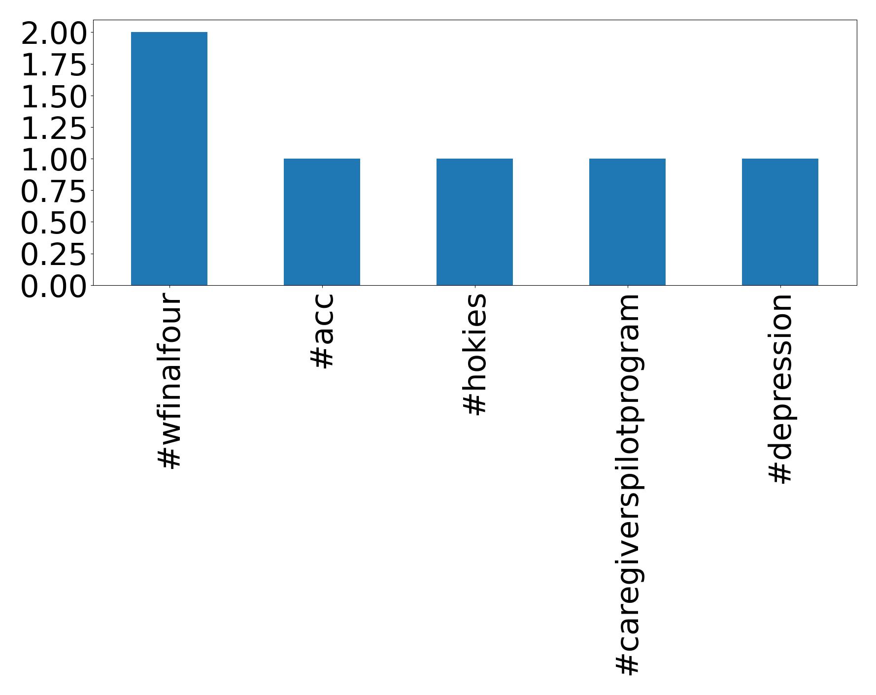 Top Hashtags