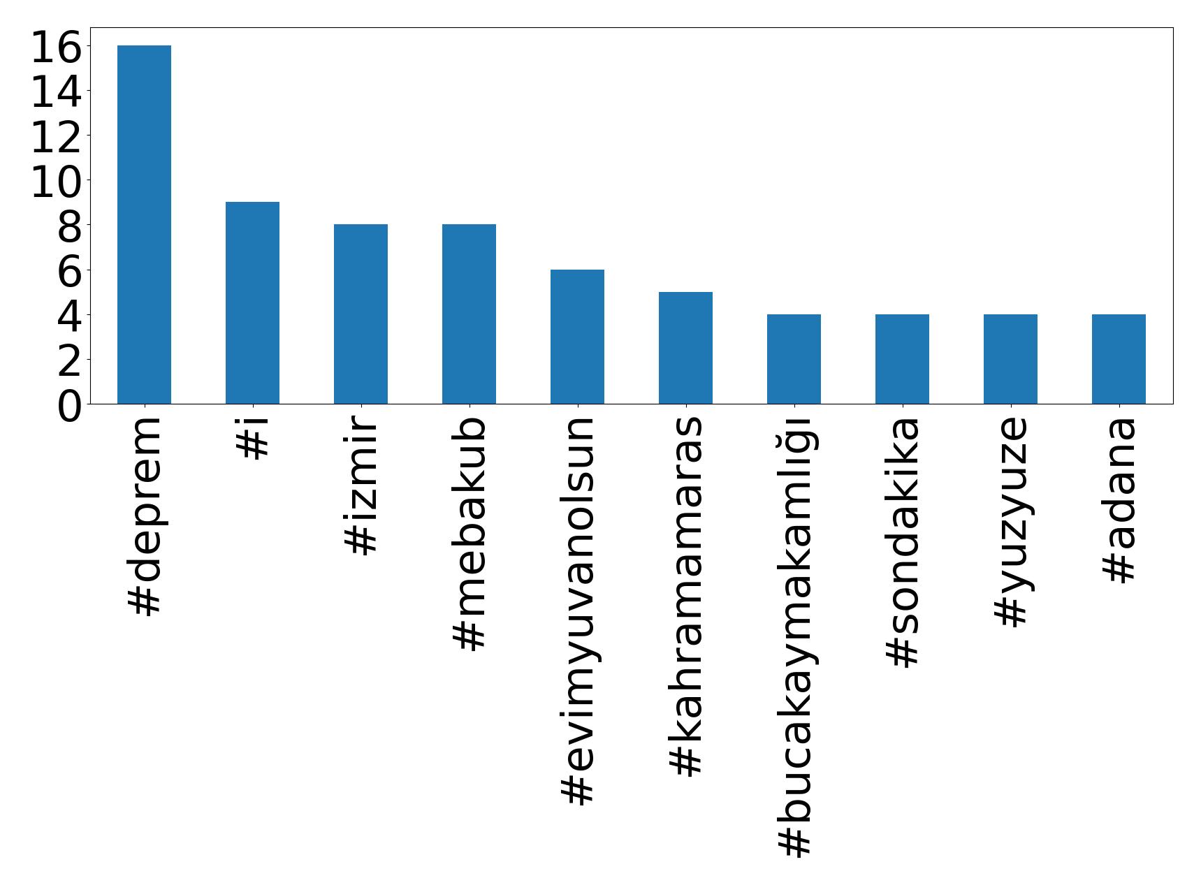 Top Hashtags