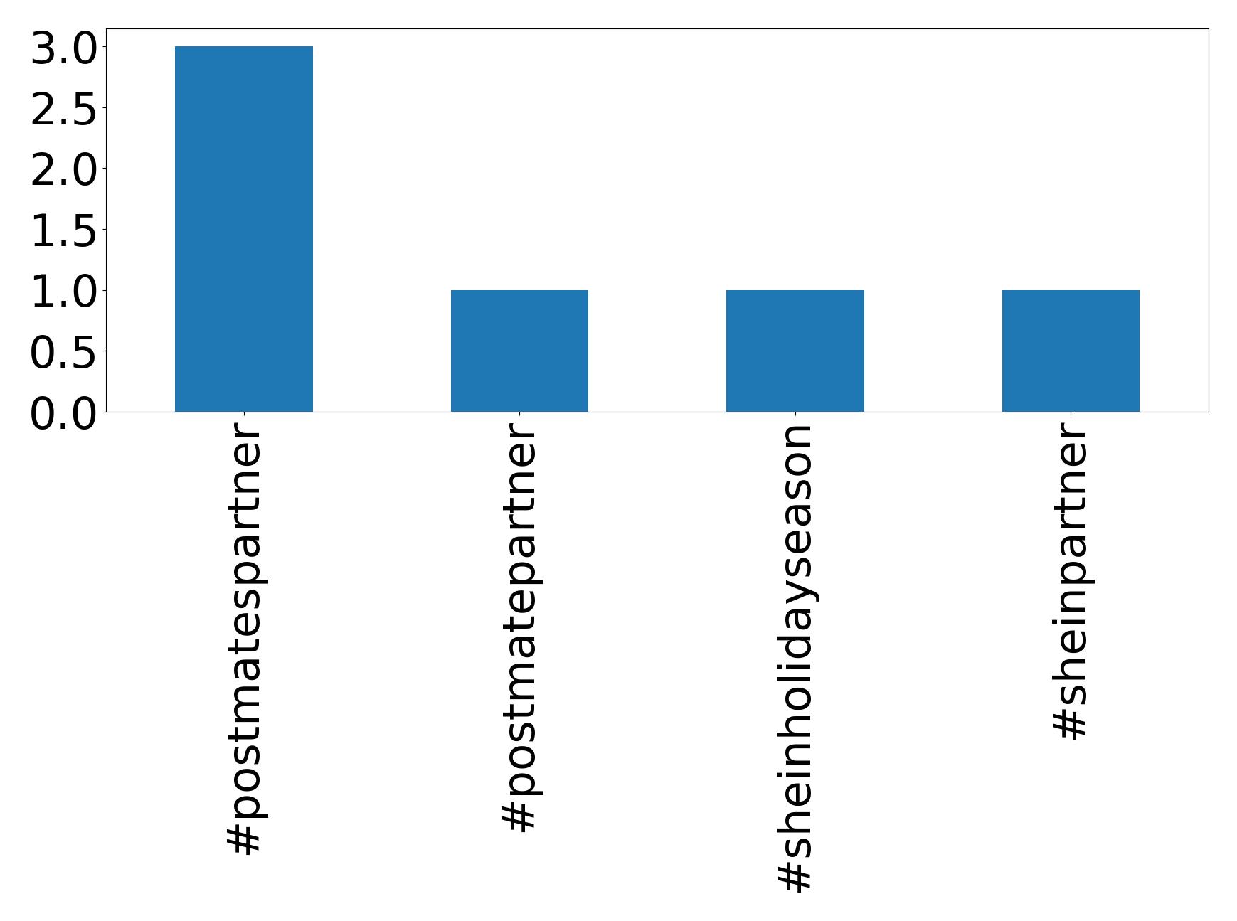 Top hashtags