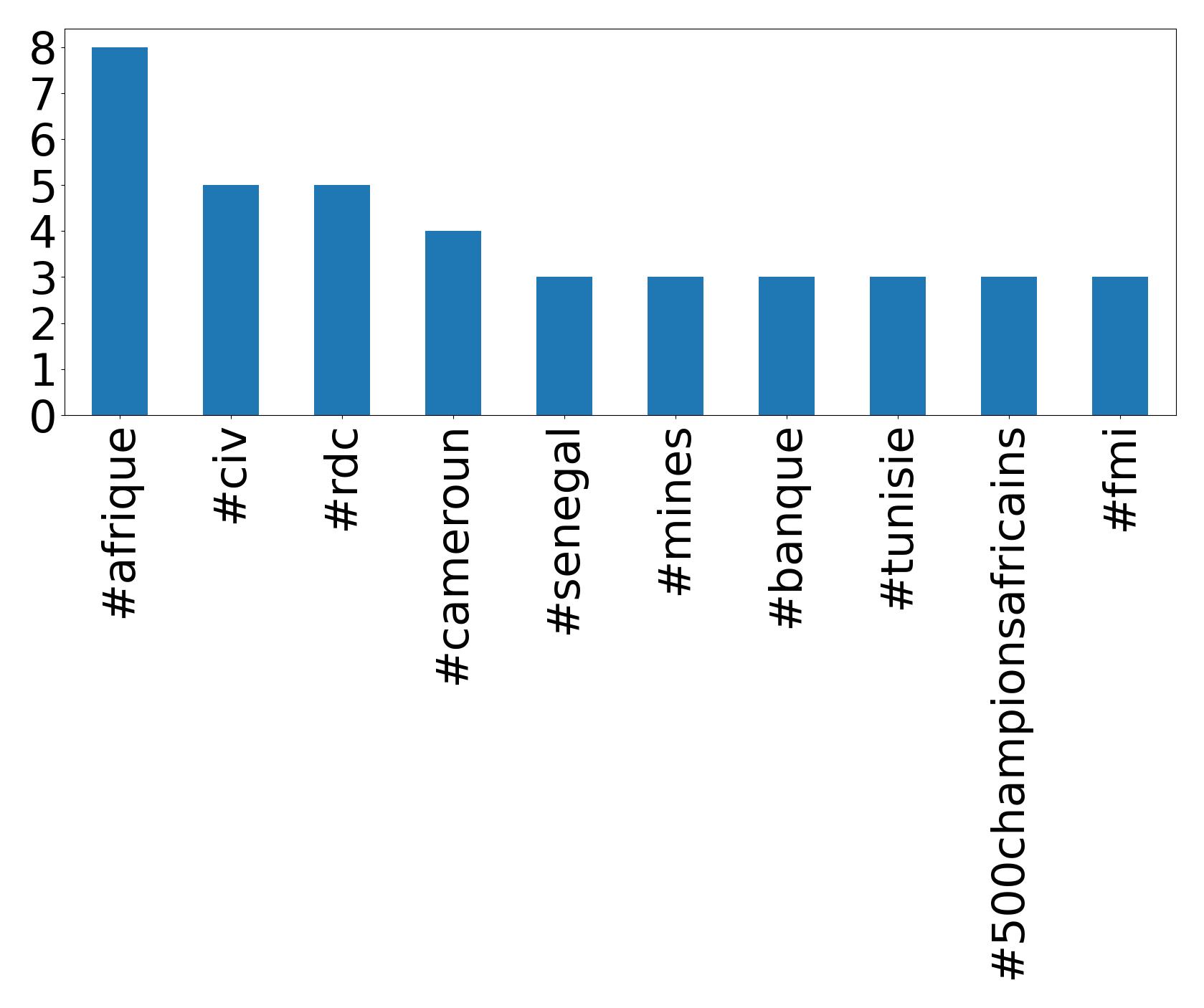 Top hashtagler