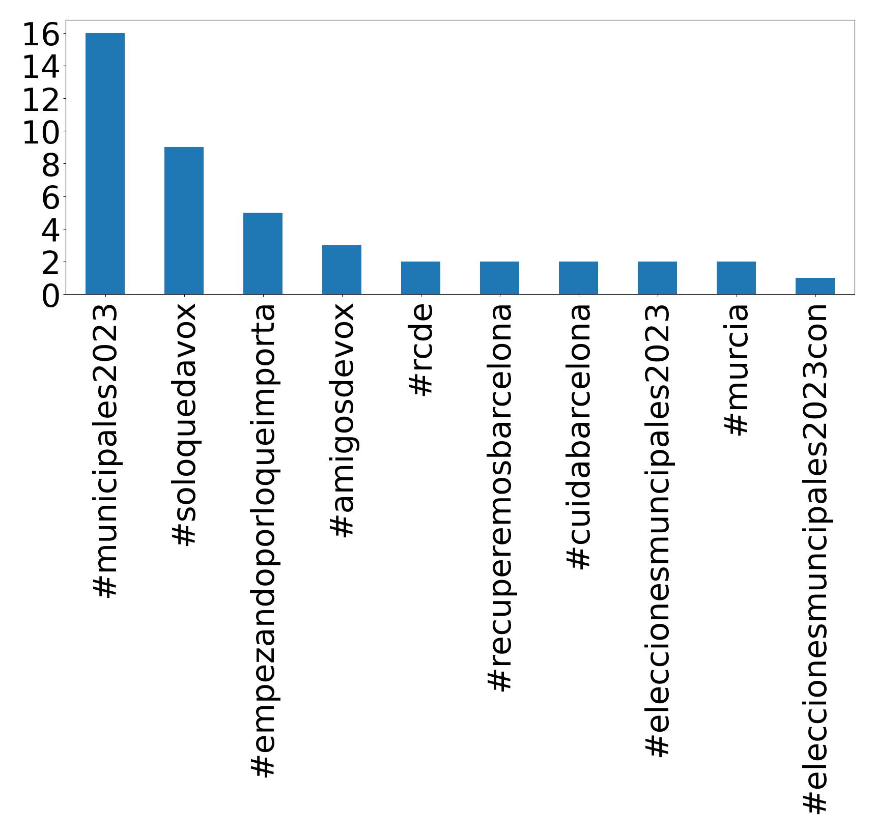 Top Hashtags