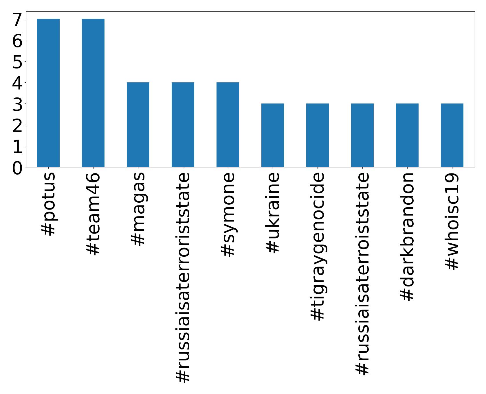 Top hashtags