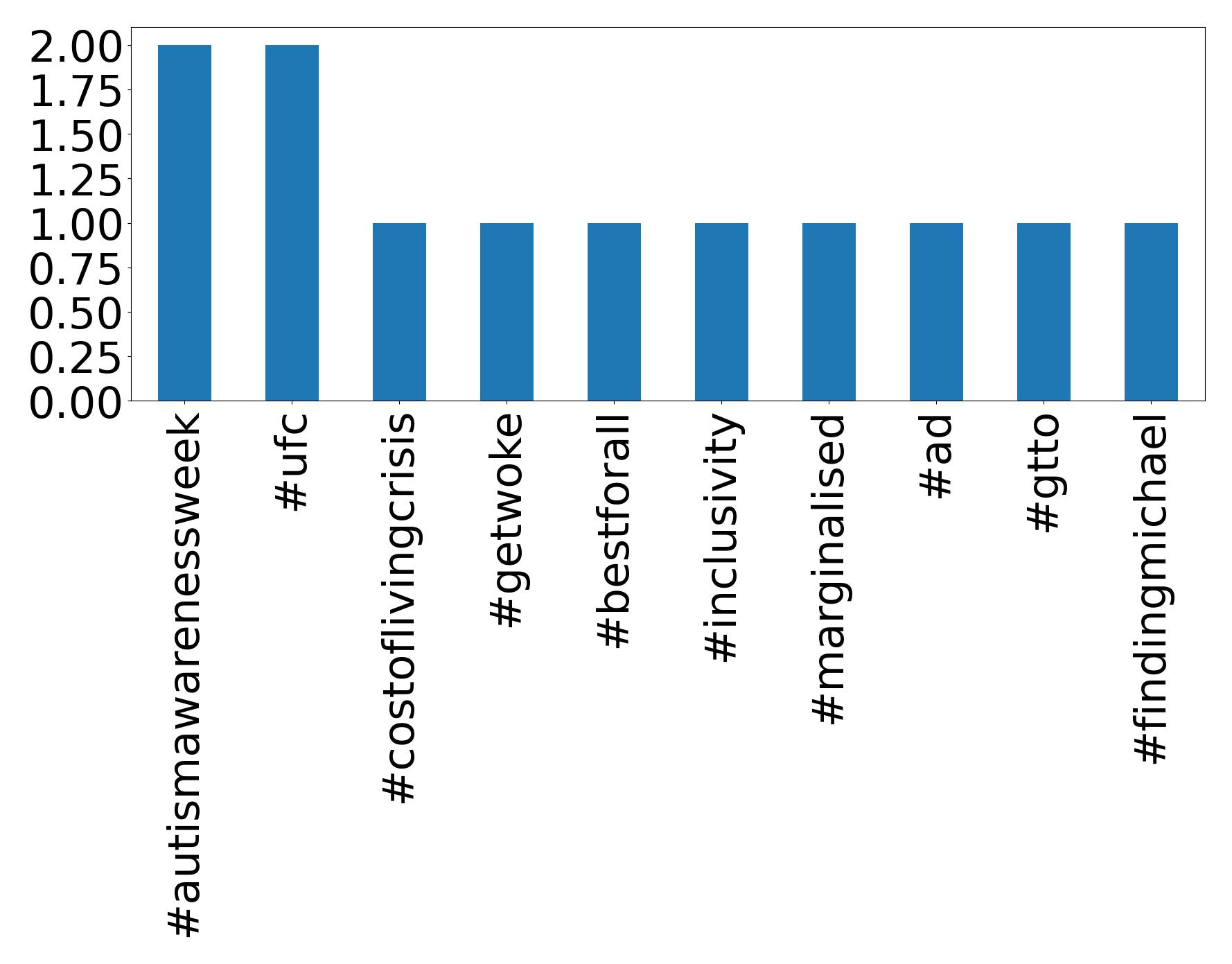 Top hashtagler