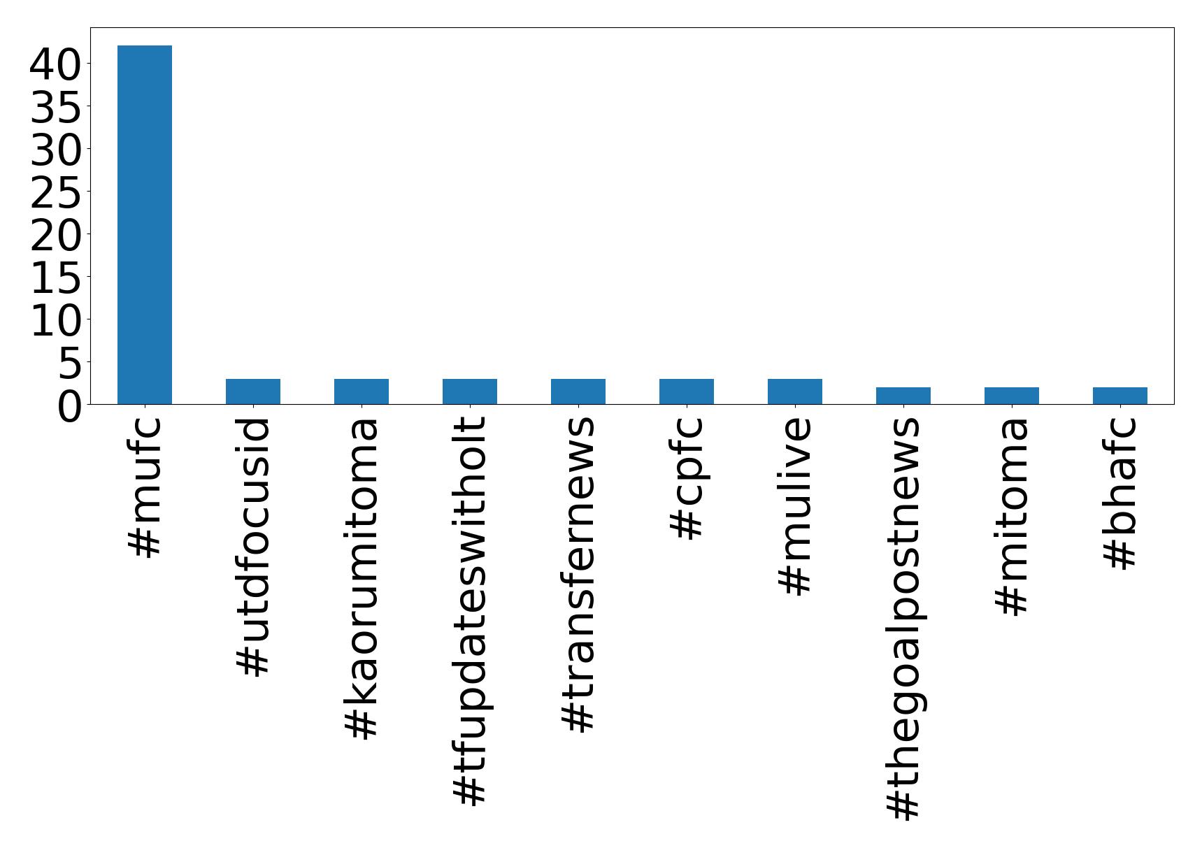 Top hashtags