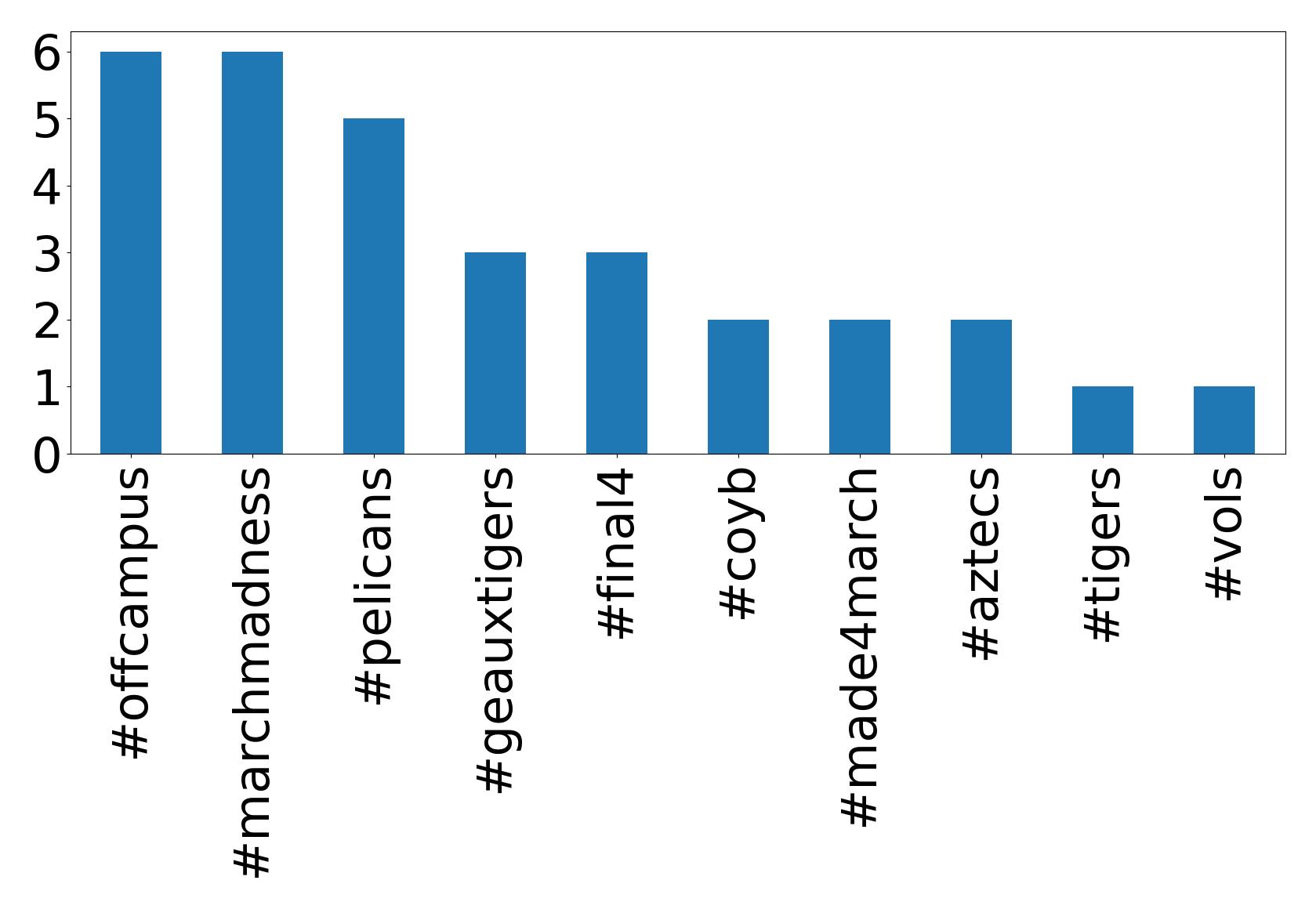 Top hashtags