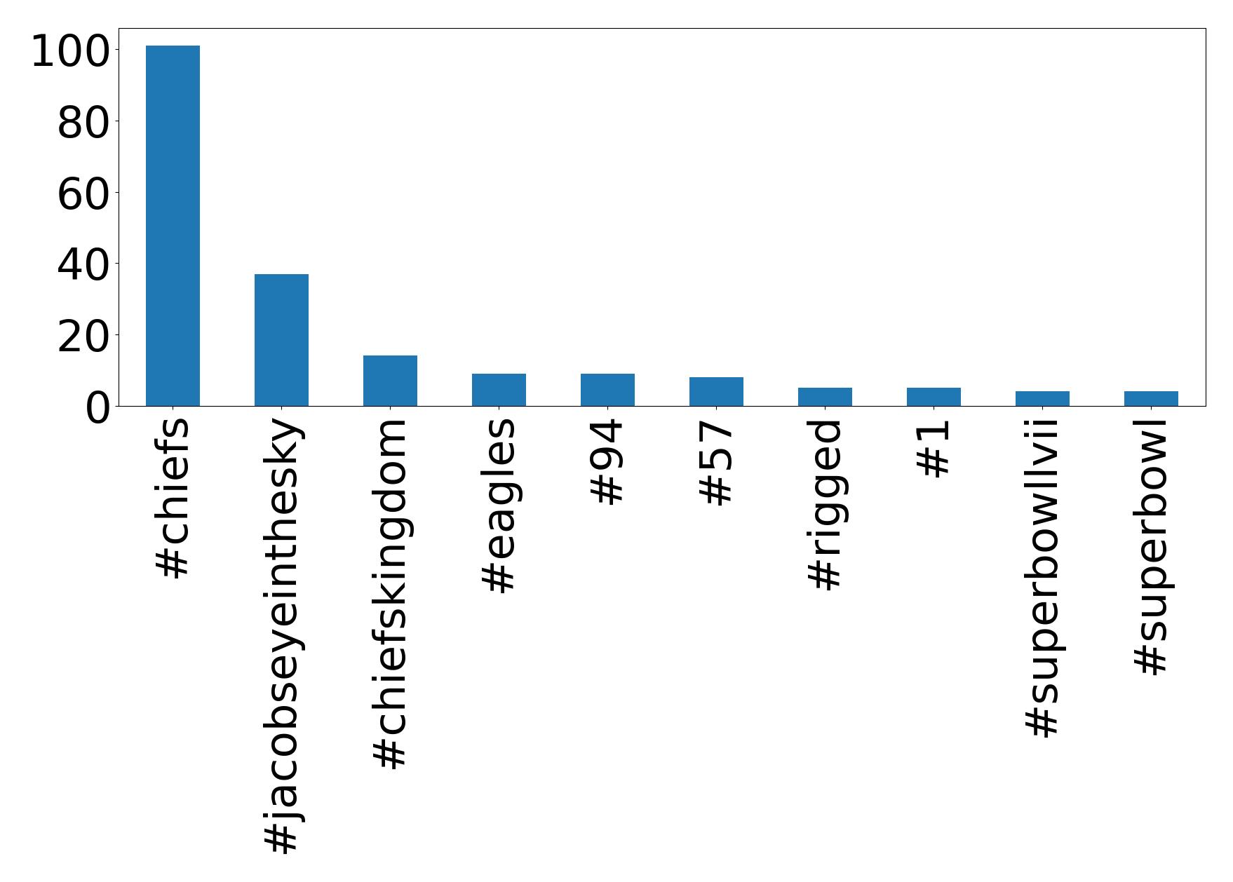 Top Hashtags