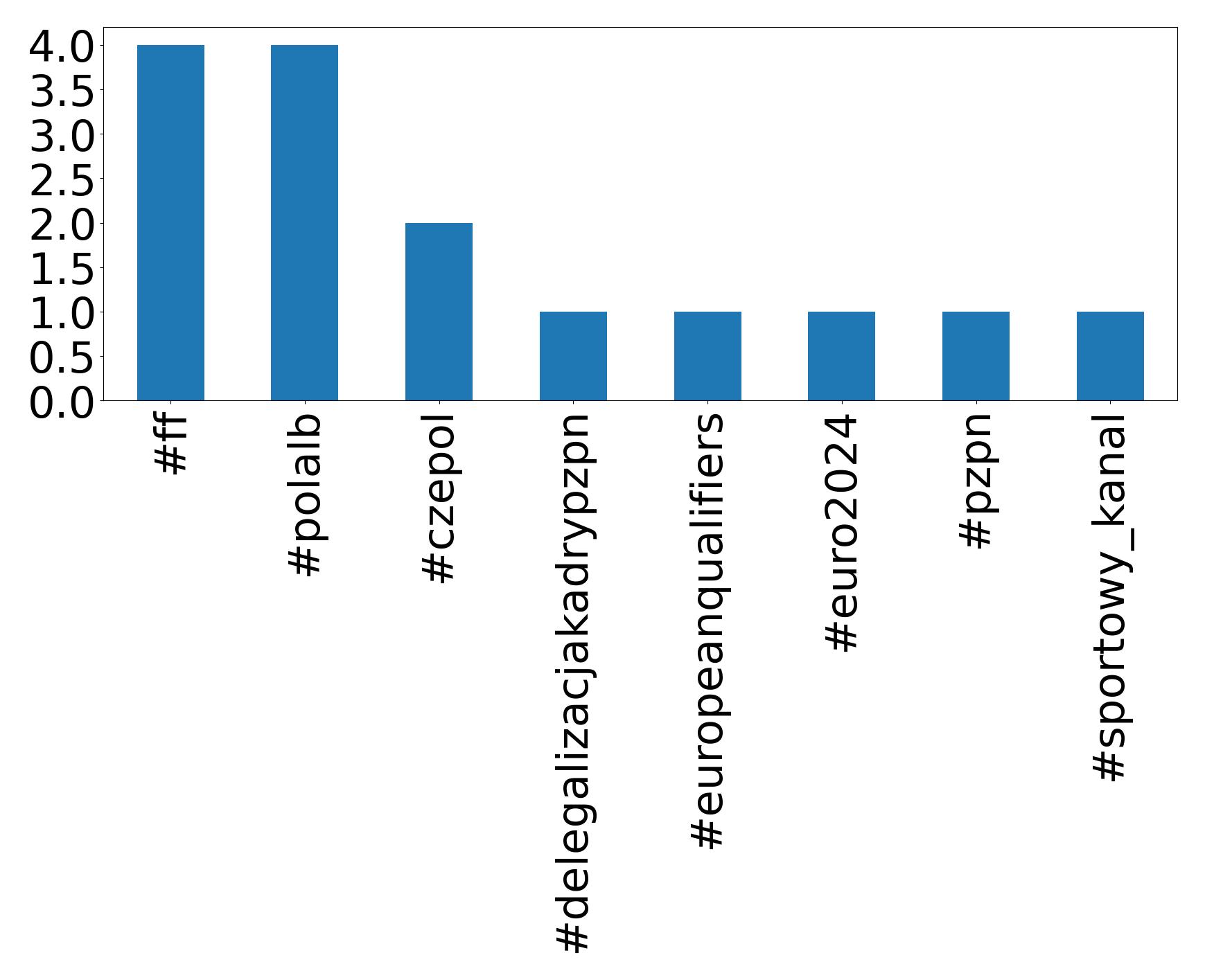 Top hashtagler
