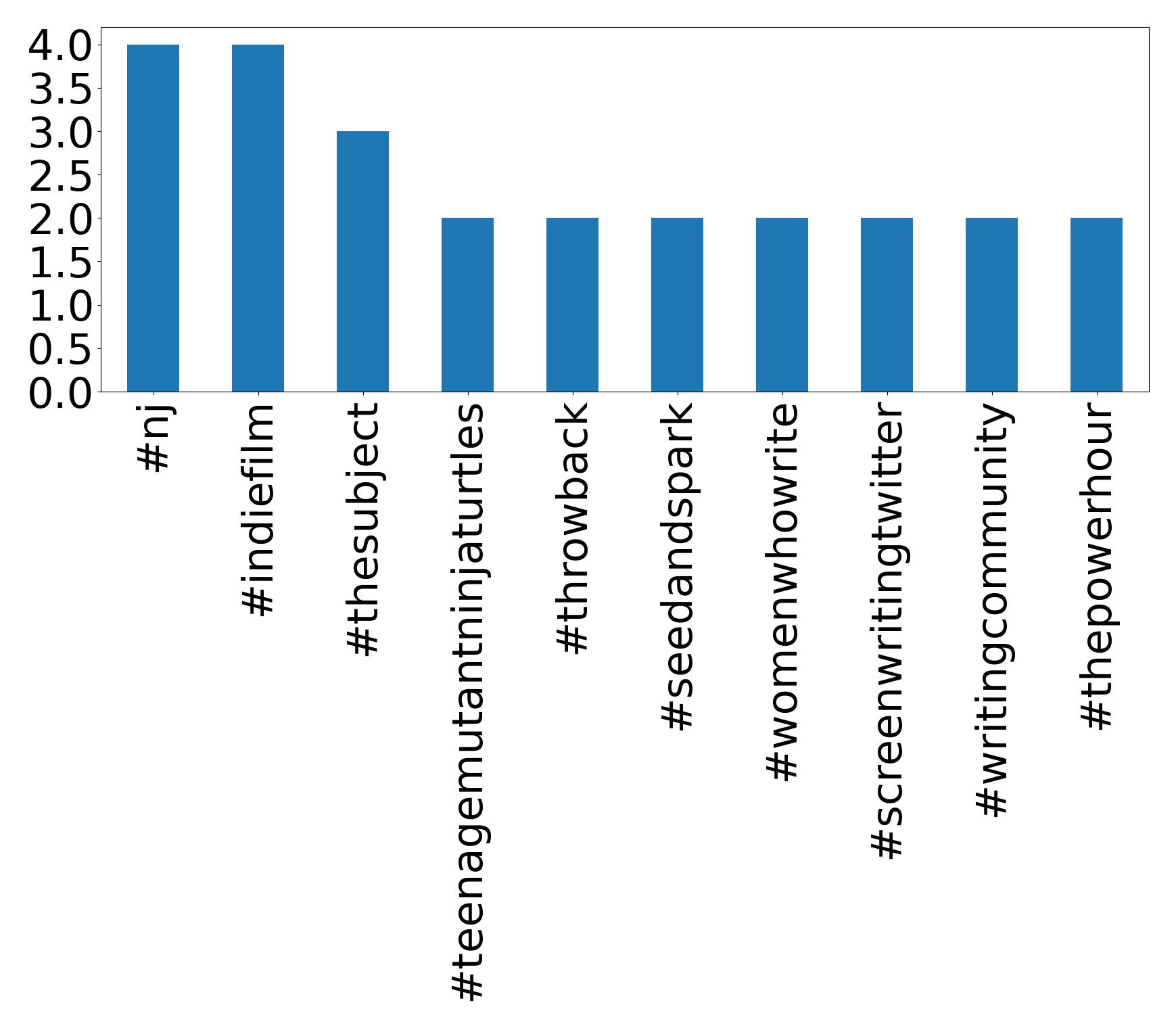 Top hashtagler