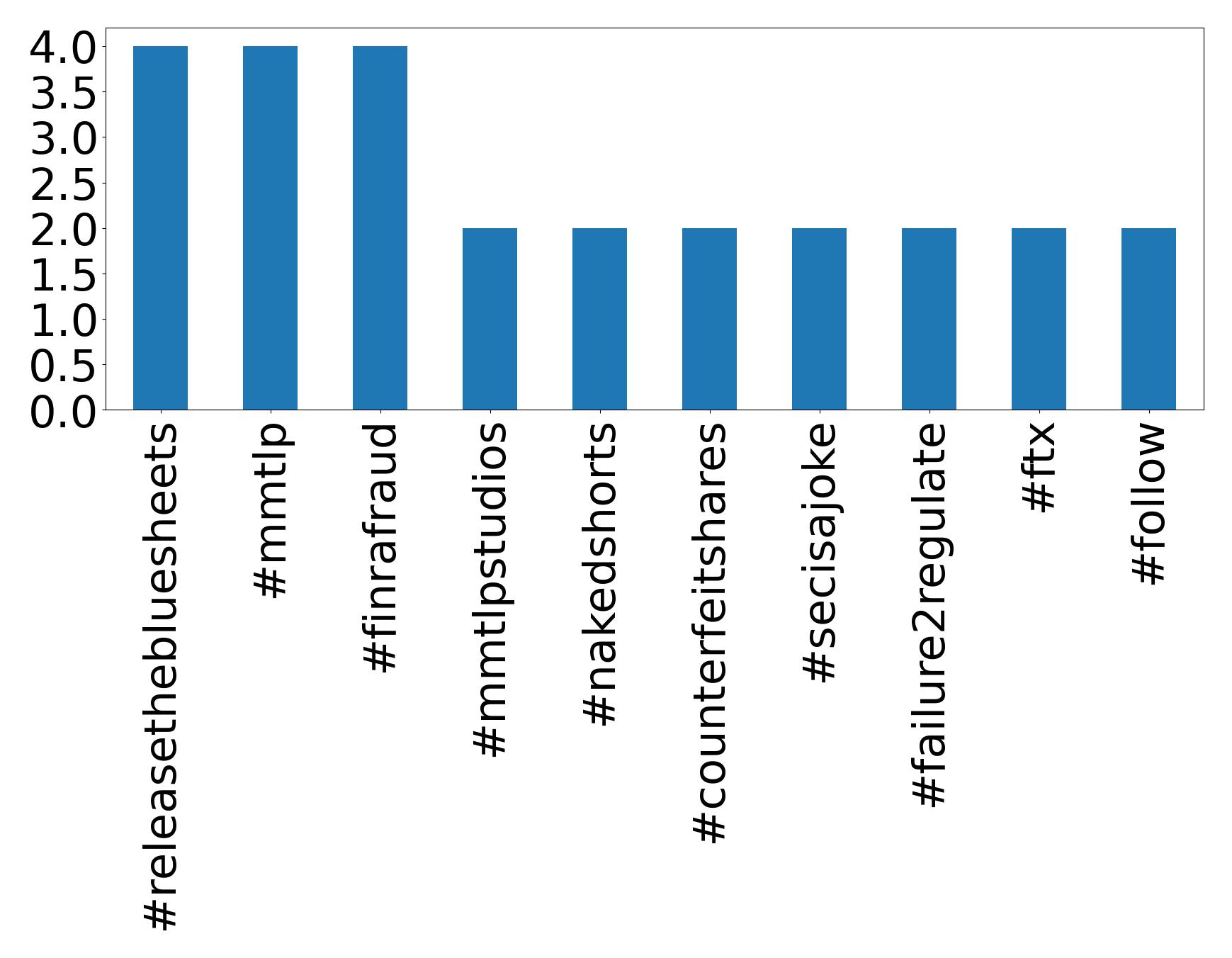 Top hashtags