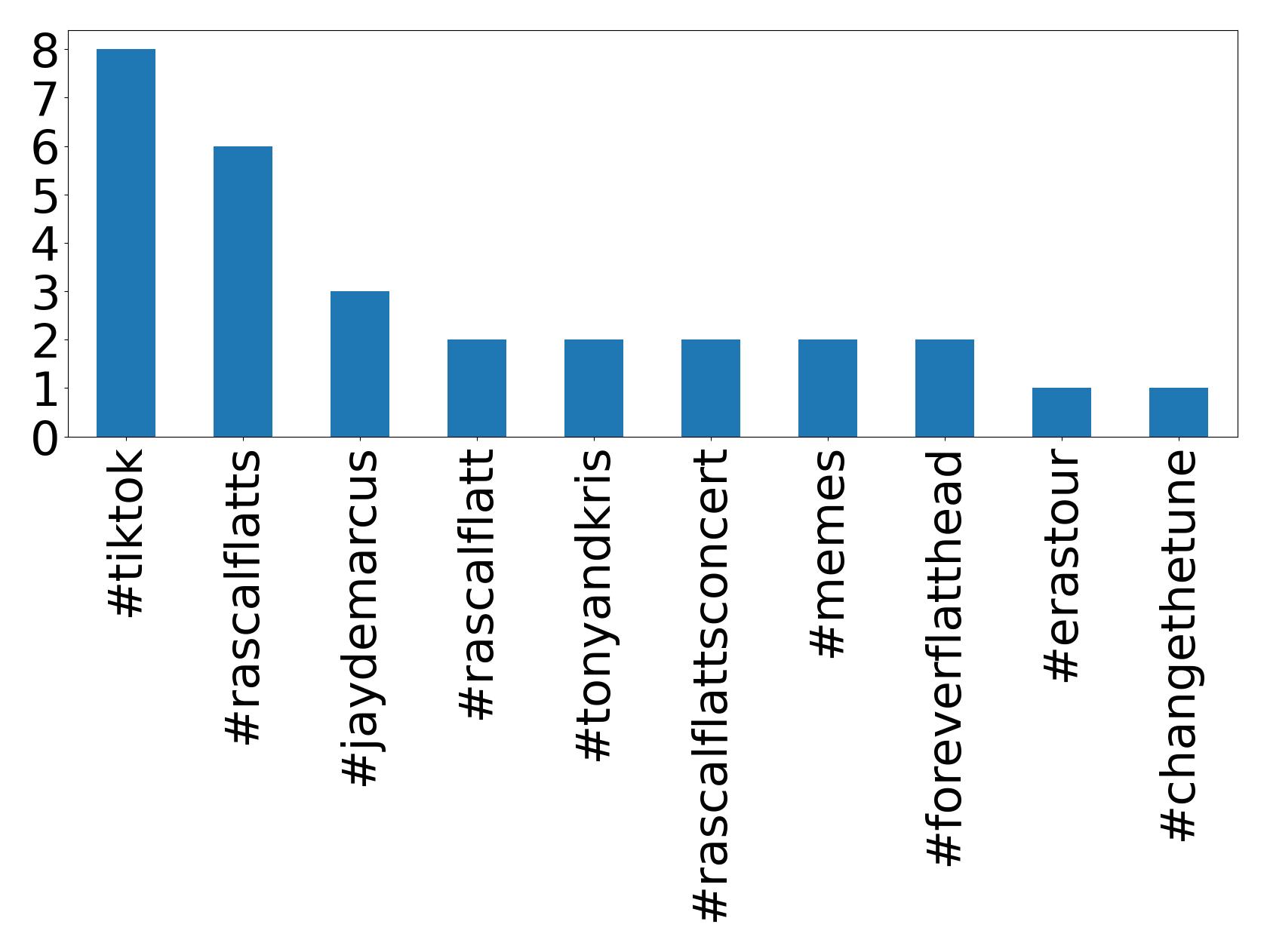 Top hashtags