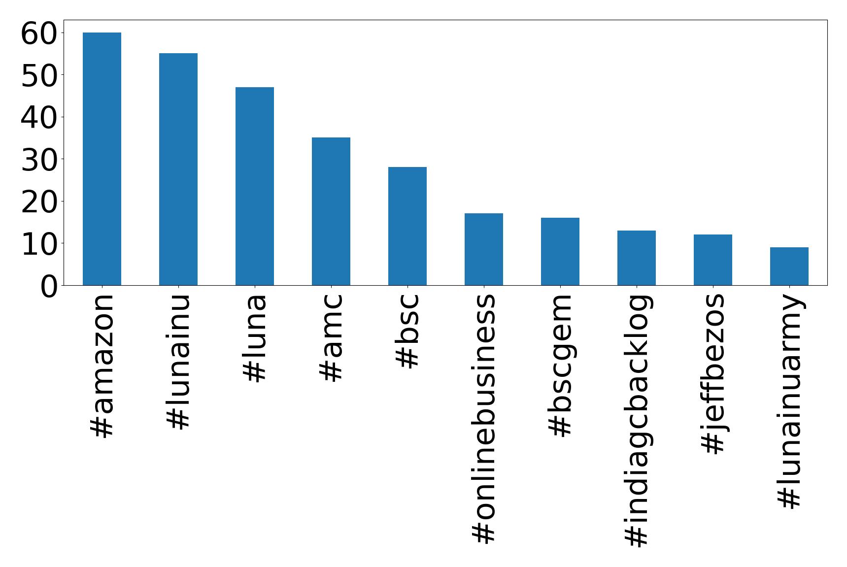 Top hashtags