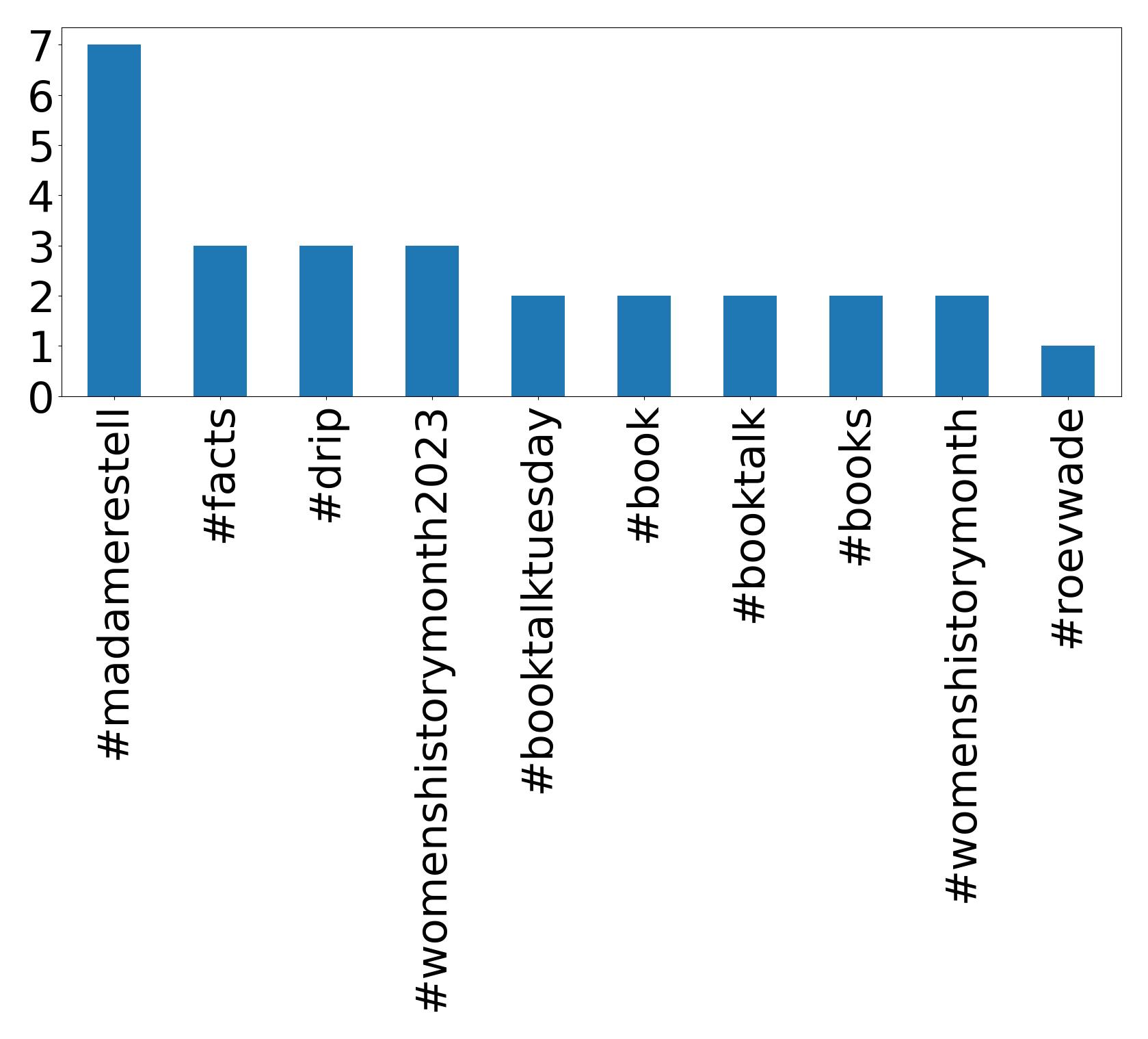 Top hashtagler