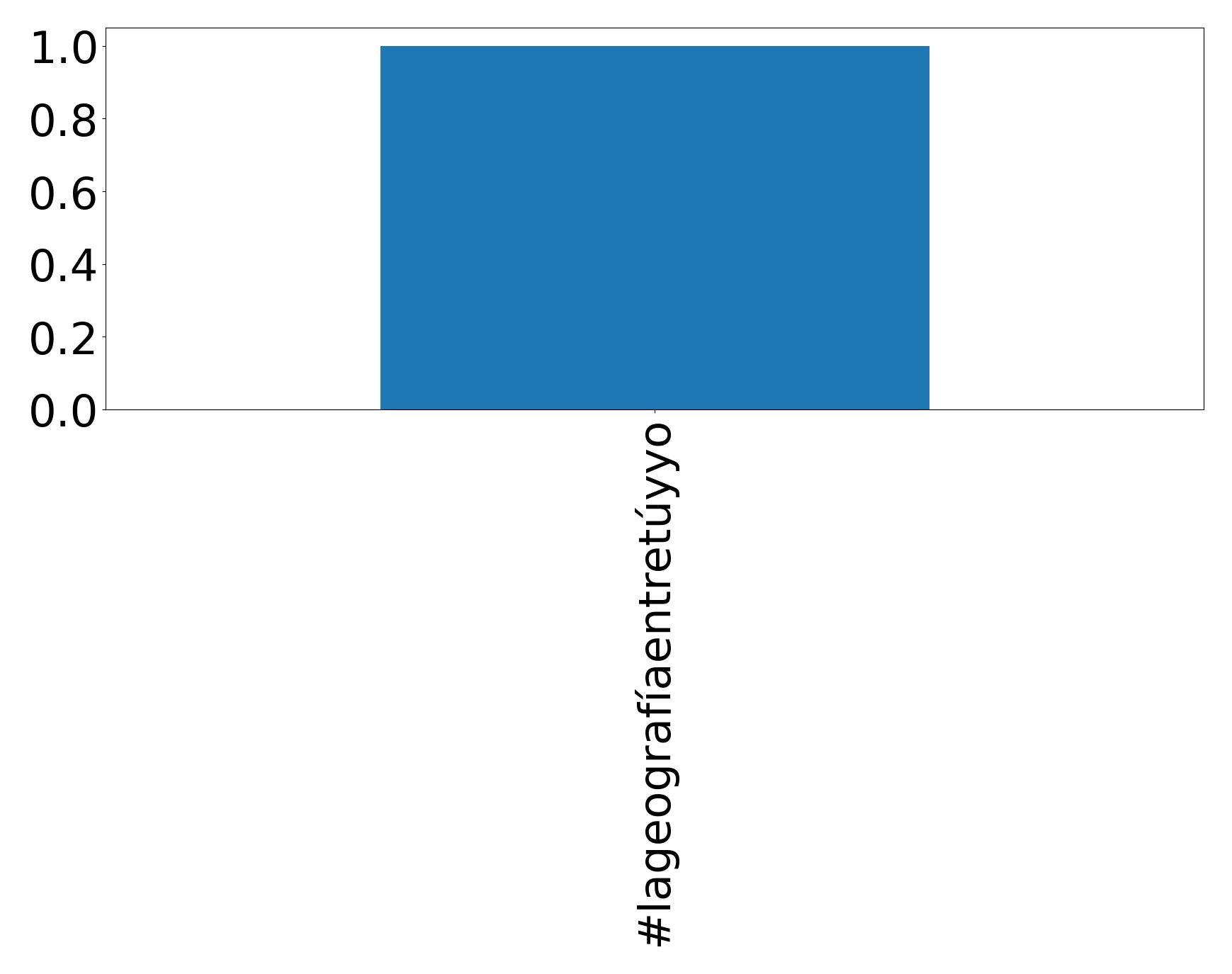 Top hashtagler