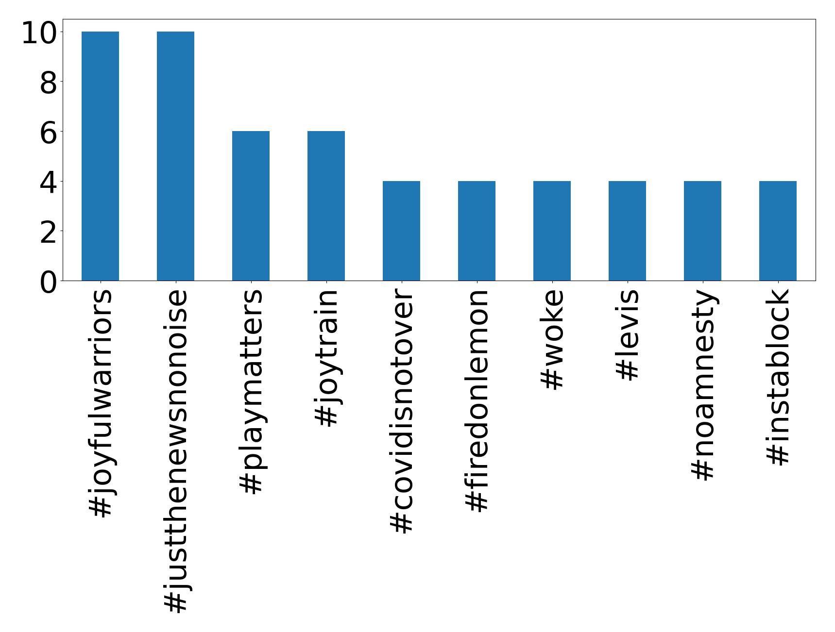 Top hashtags