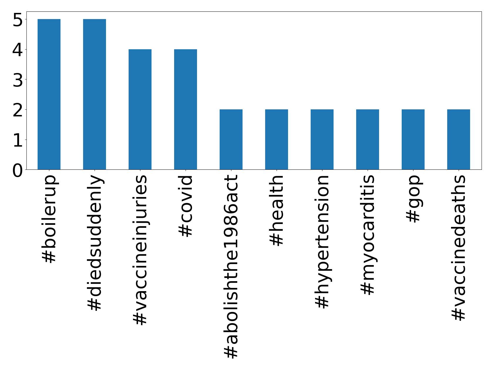 Top hashtagler