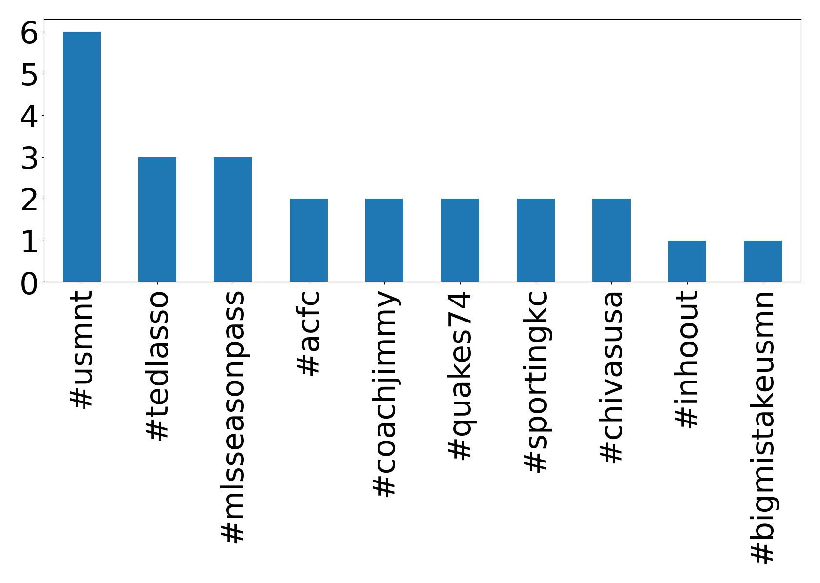 Top Hashtags