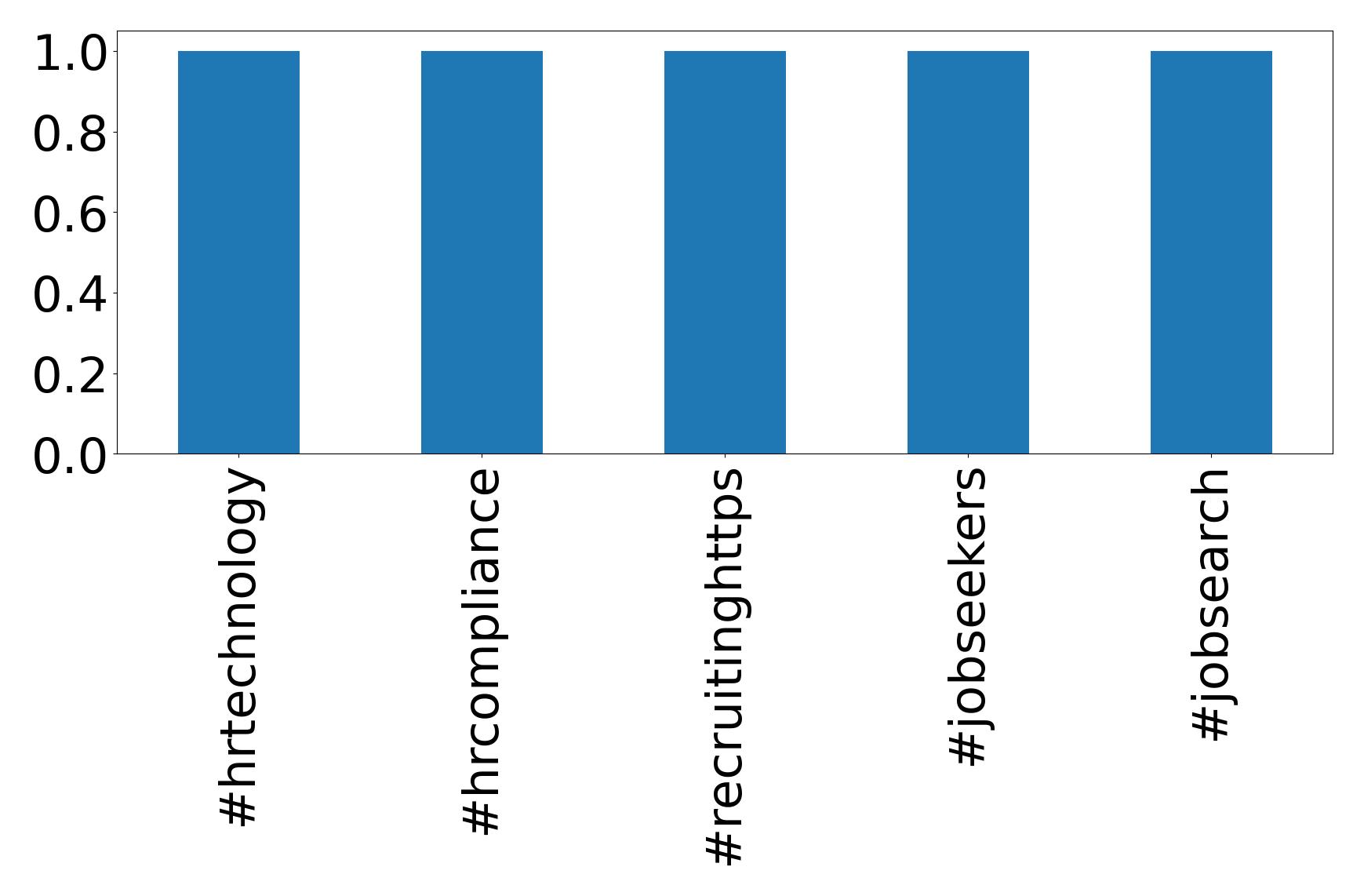 Top hashtagler