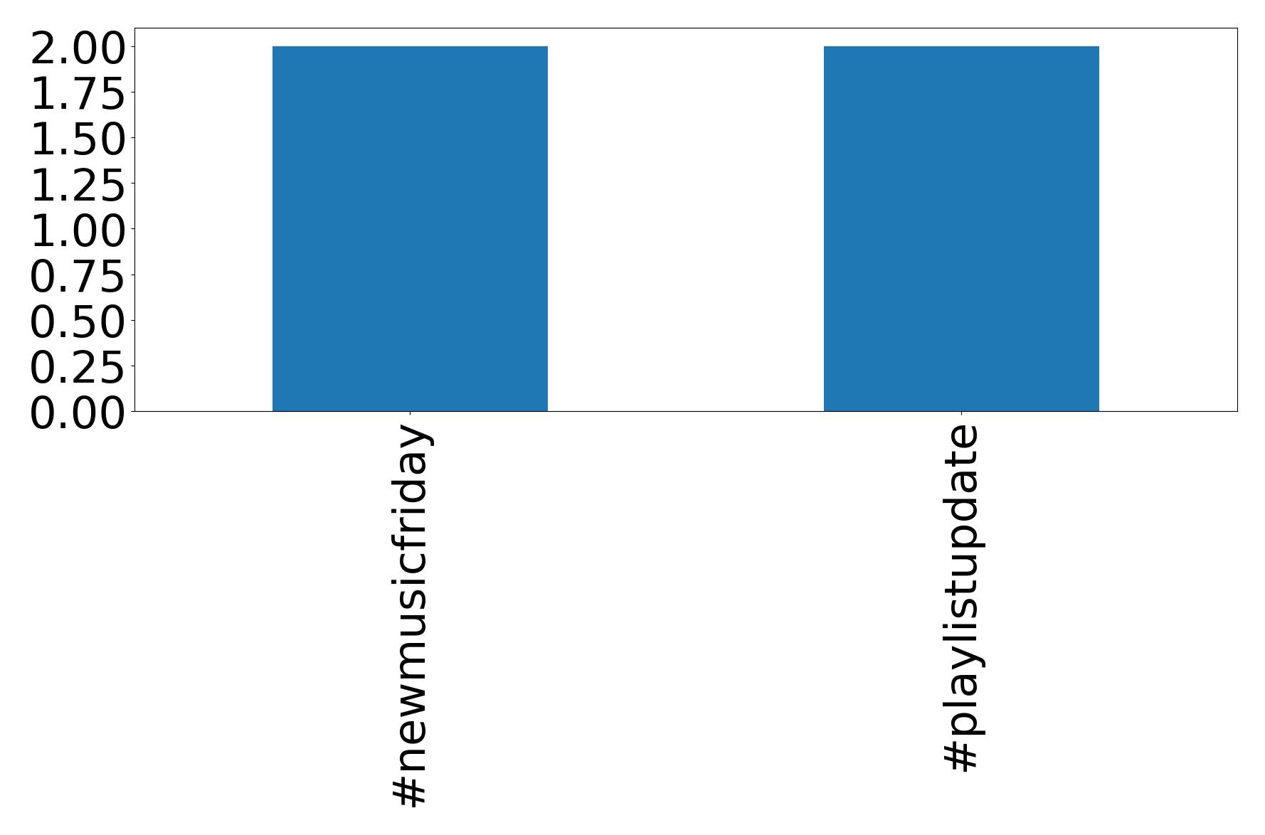 Top hashtags