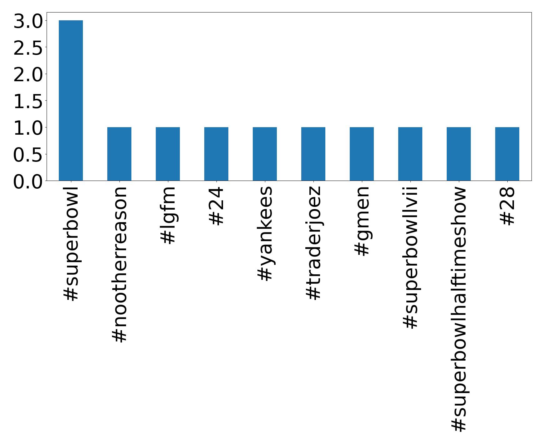 Top hashtags