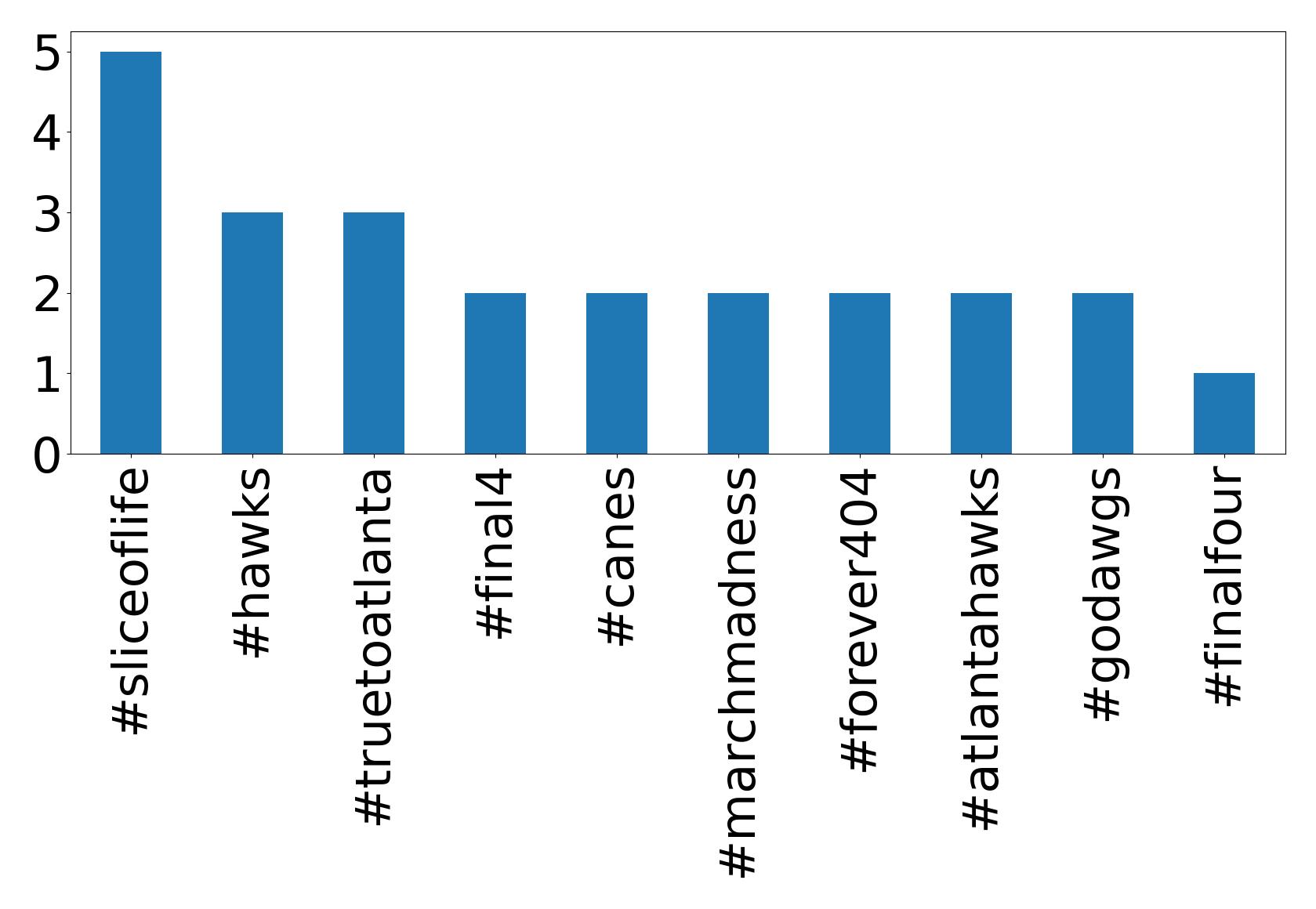 Top hashtagler