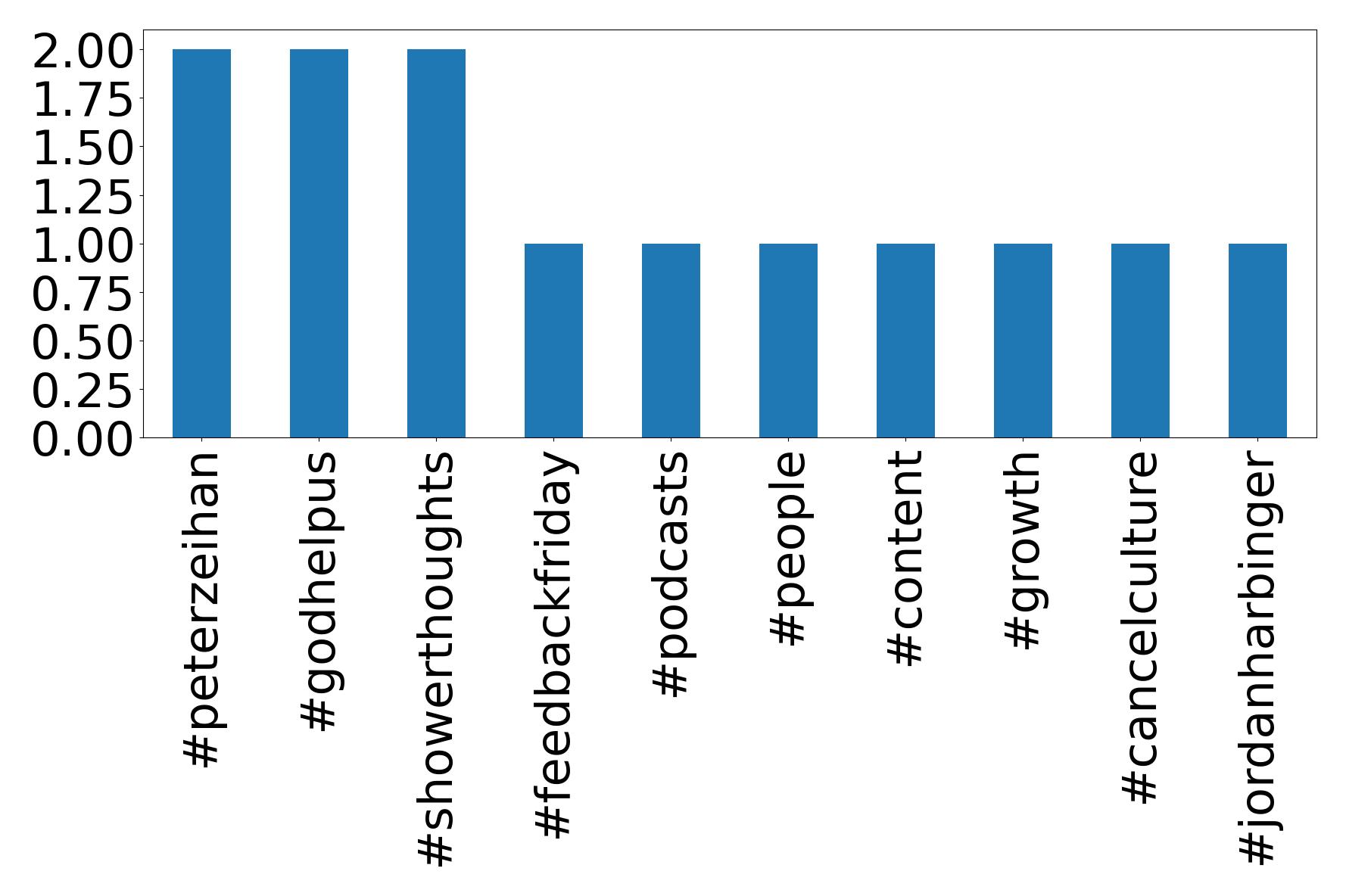 Top hashtags