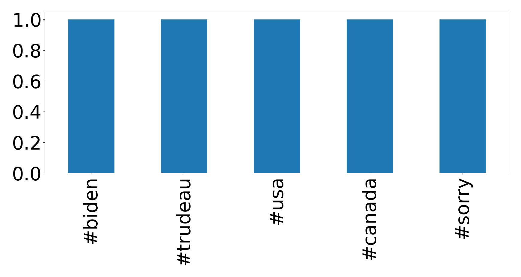 Top hashtags