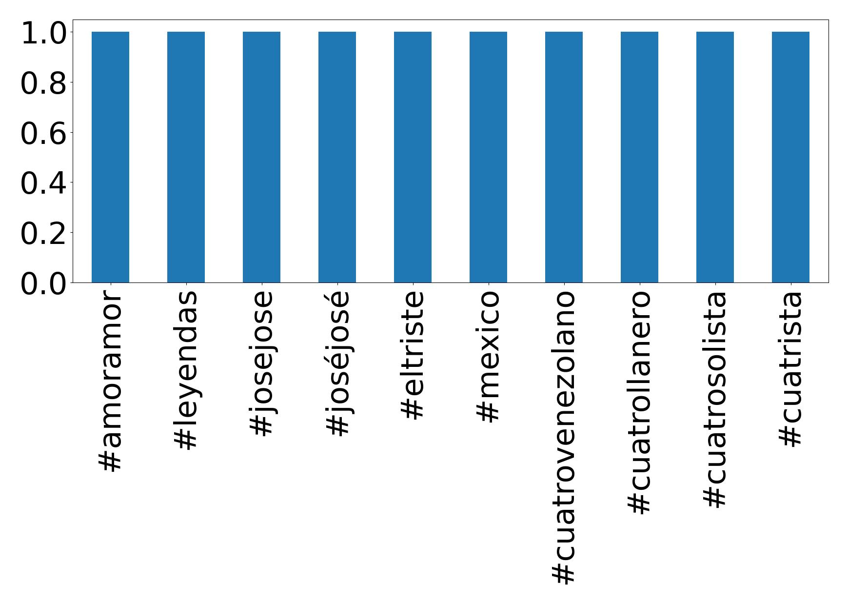 Top hashtags