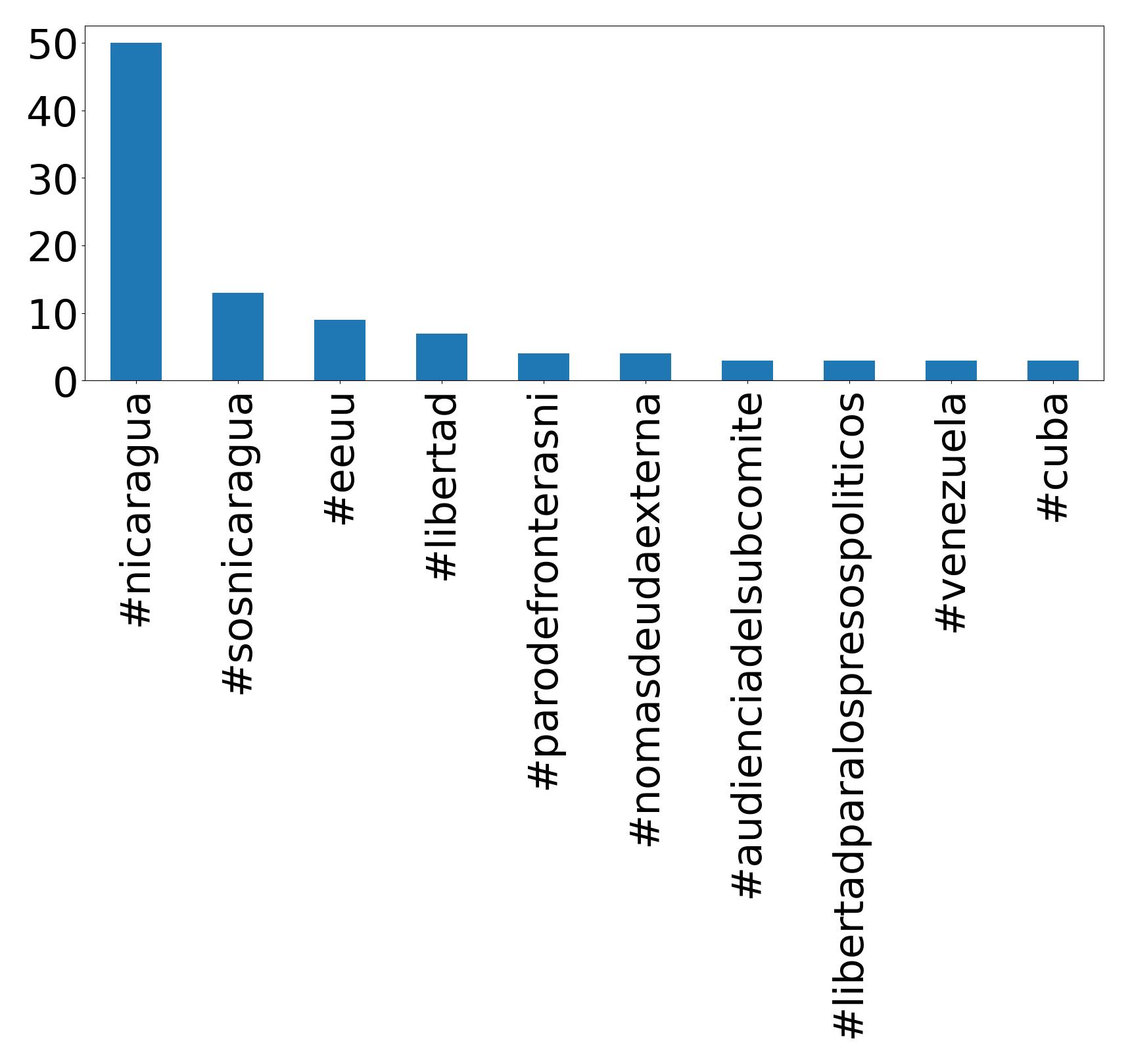 Top hashtags
