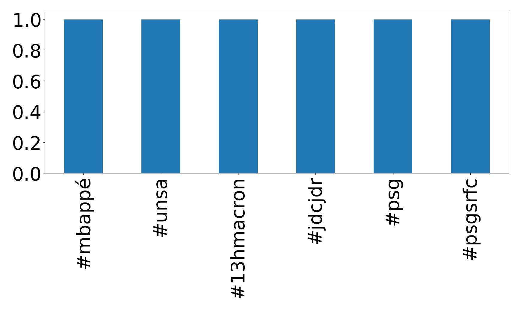 Top hashtagler