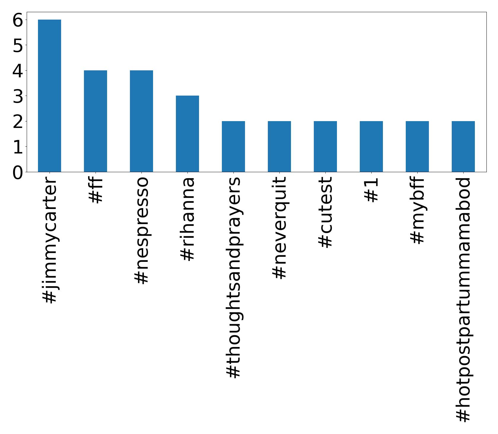 Top hashtags