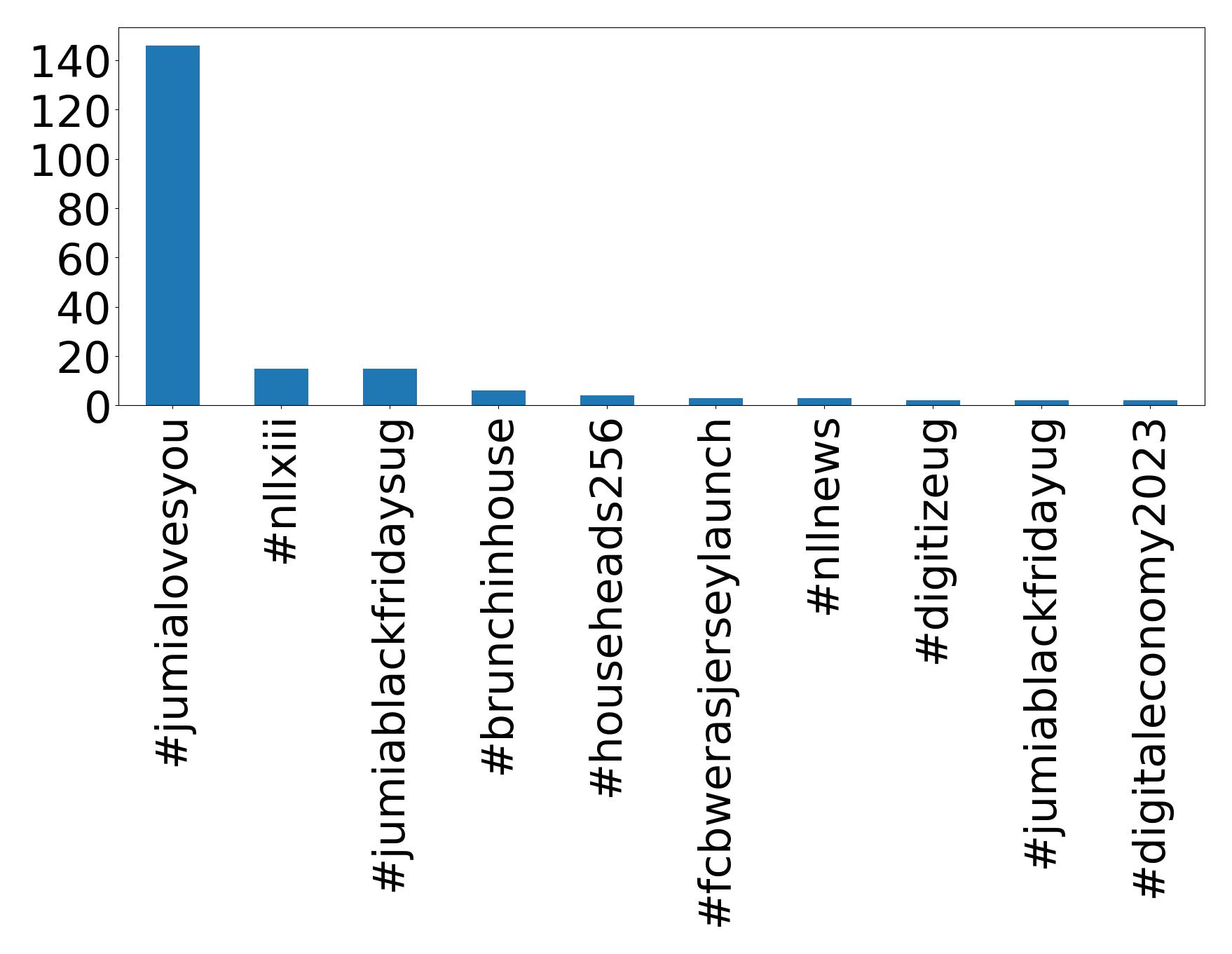 Top hashtags