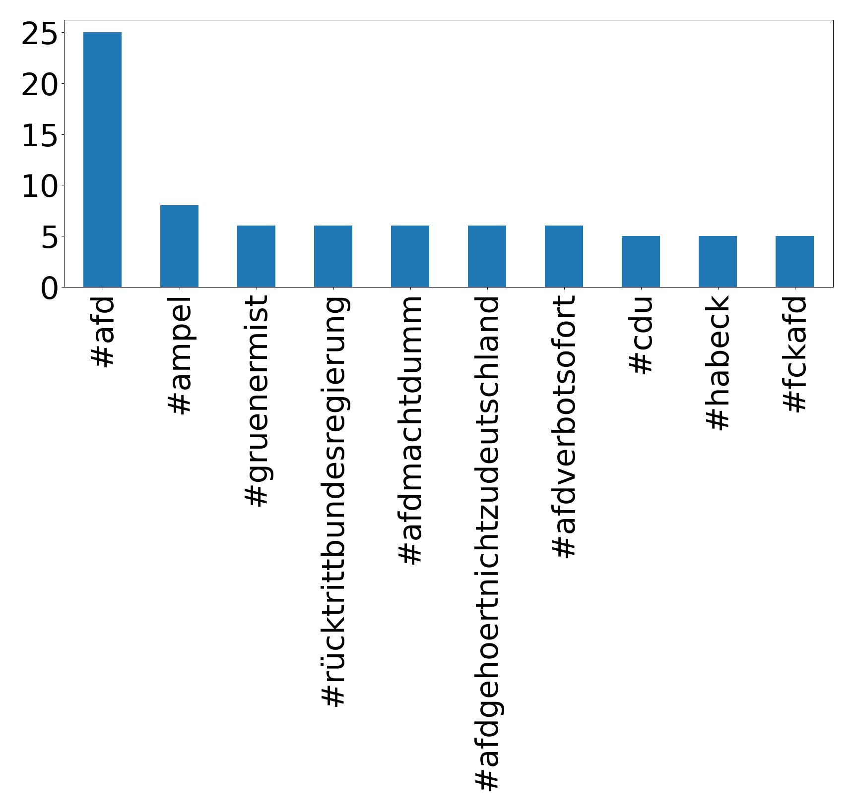 Top hashtags