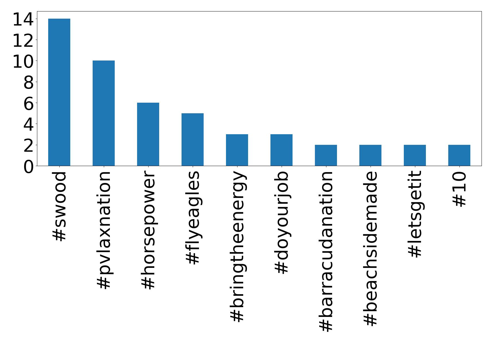 Top Hashtags