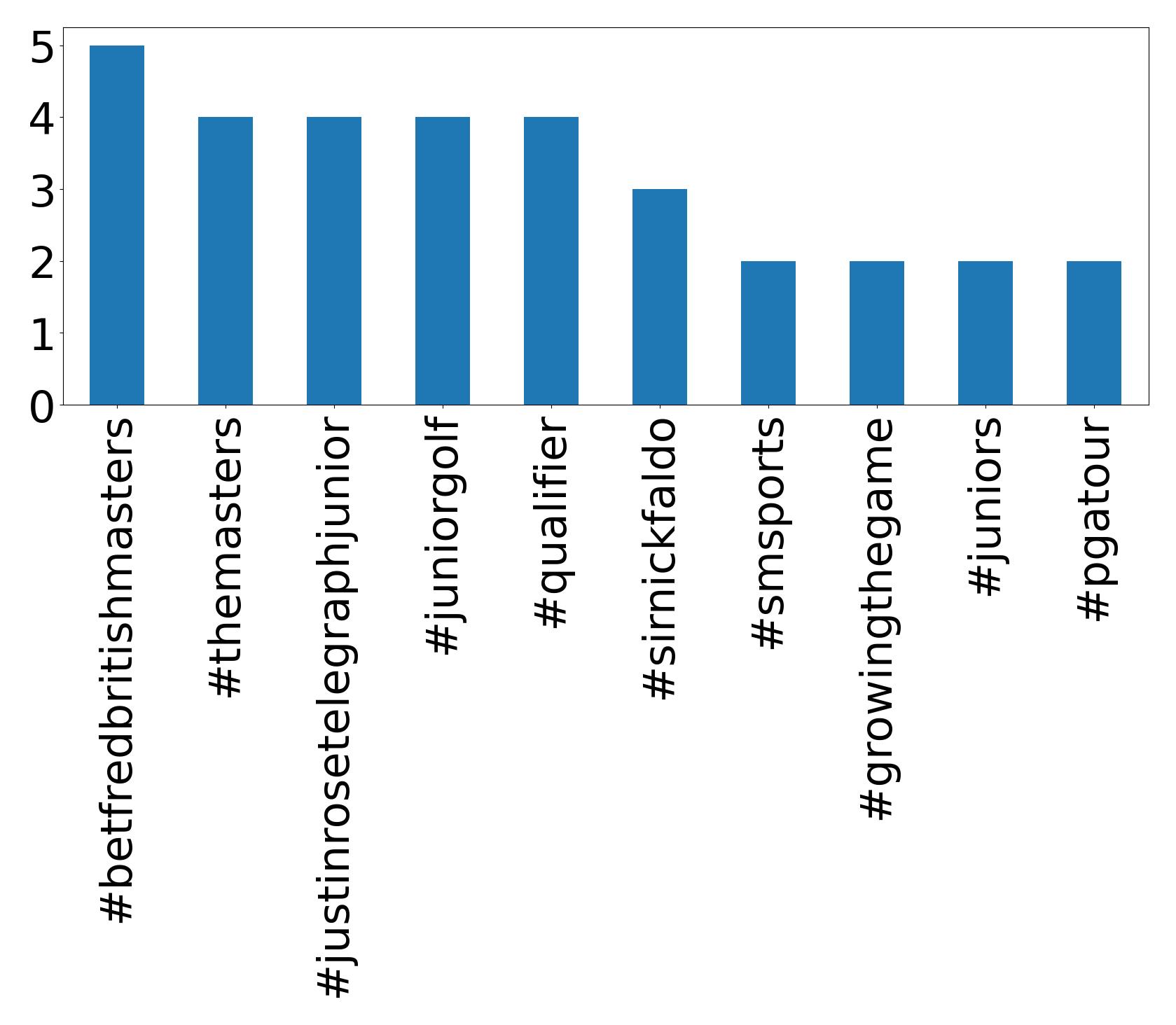 Top hashtags