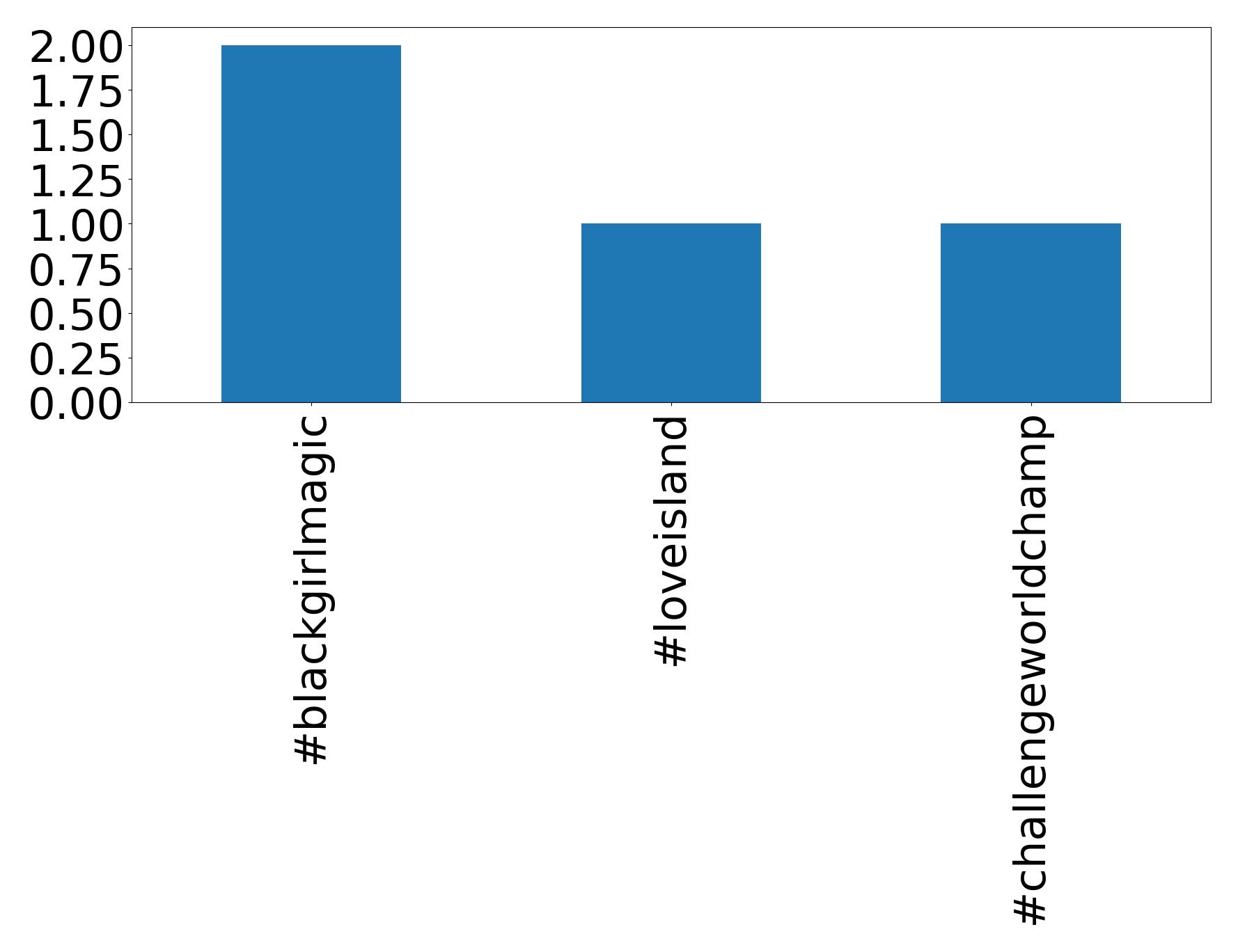 Top Hashtags