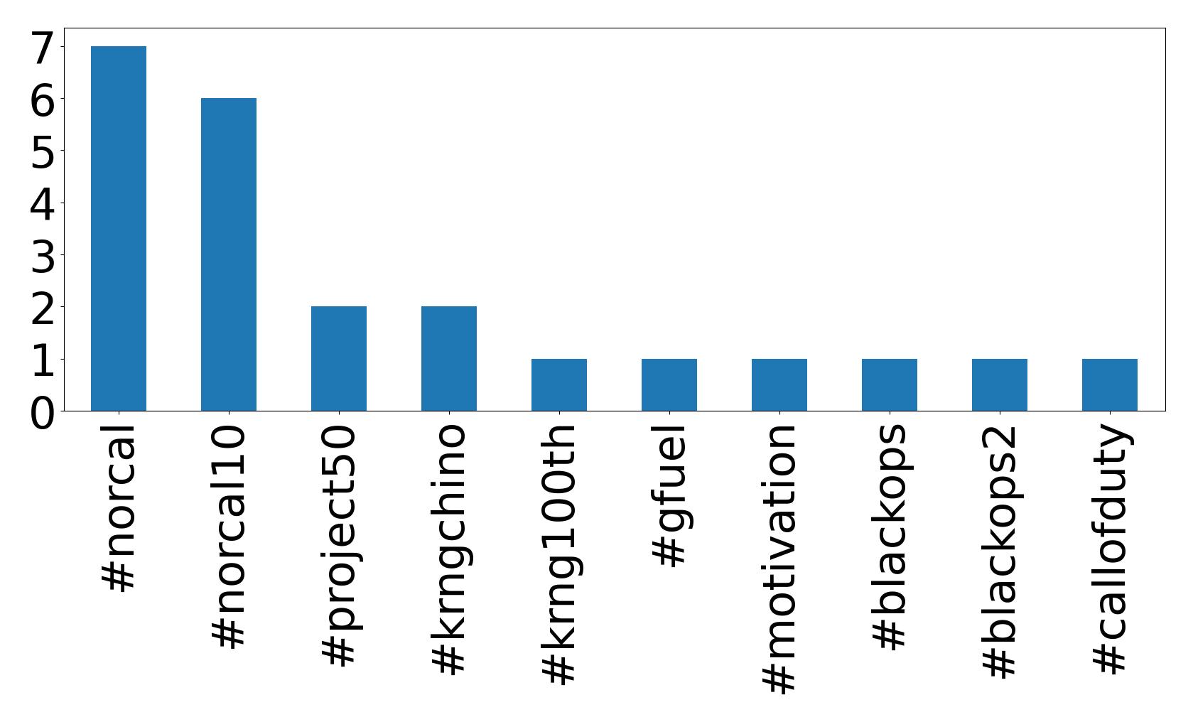 Top hashtags