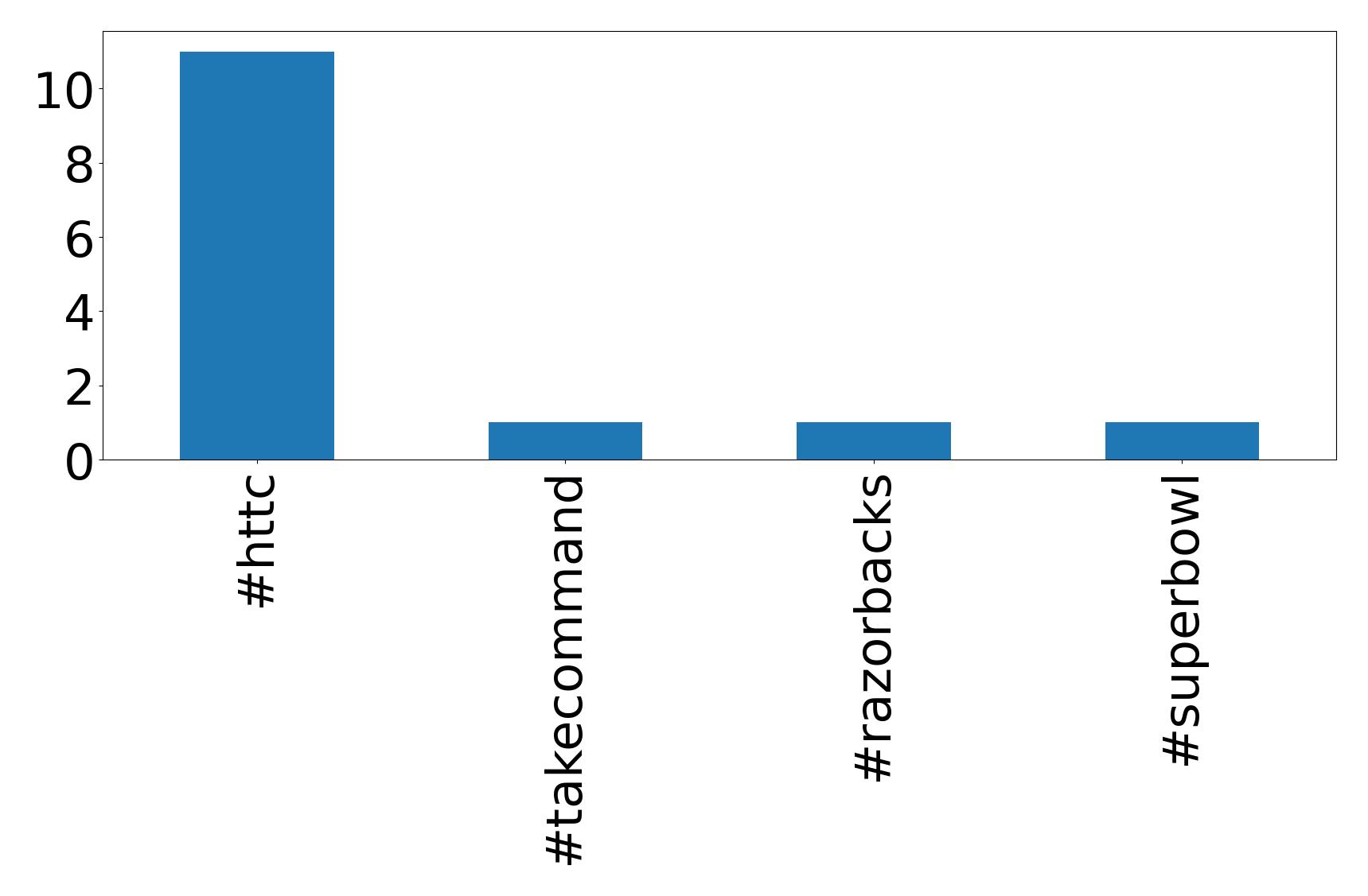 Top hashtags