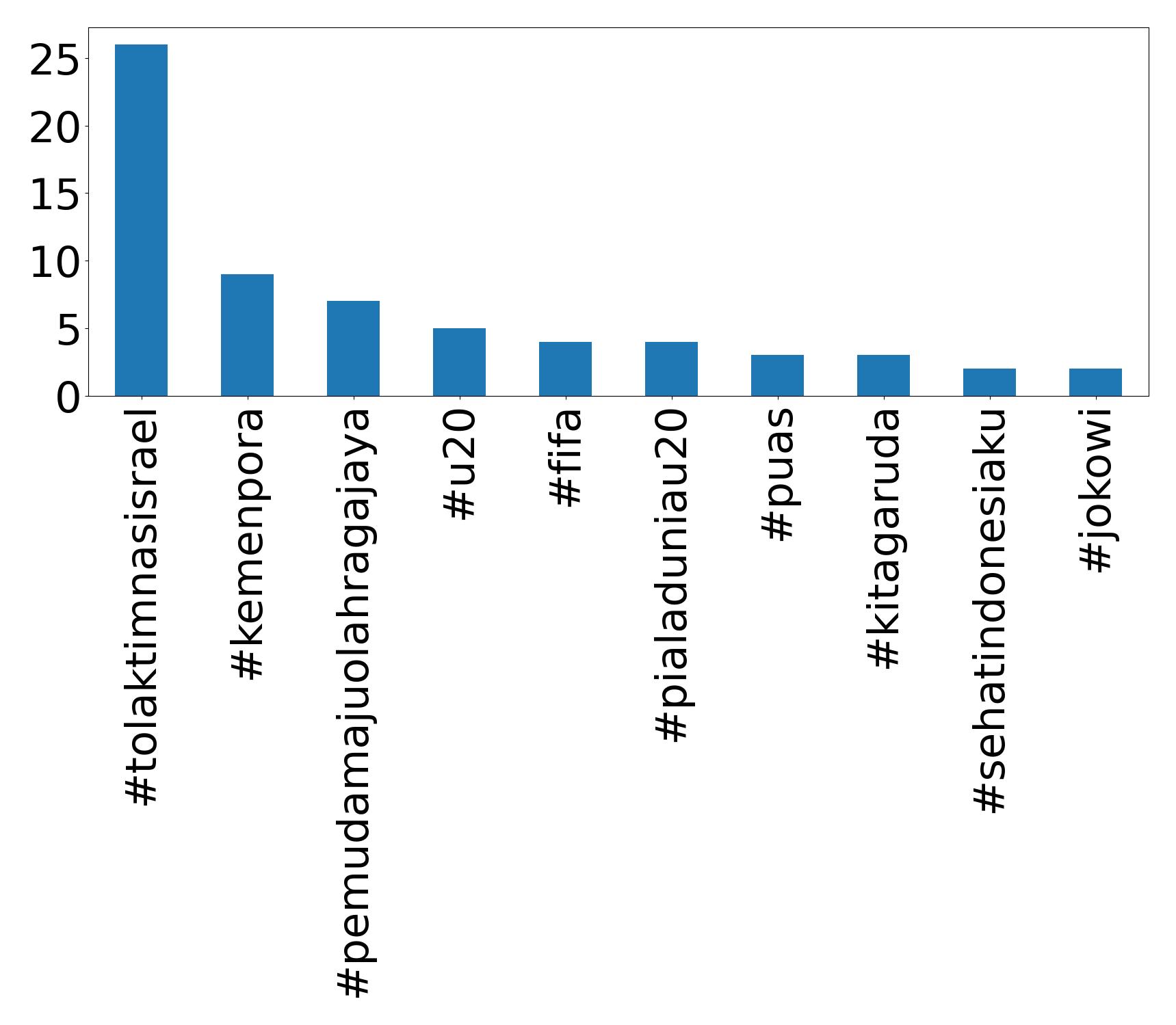 Top hashtags