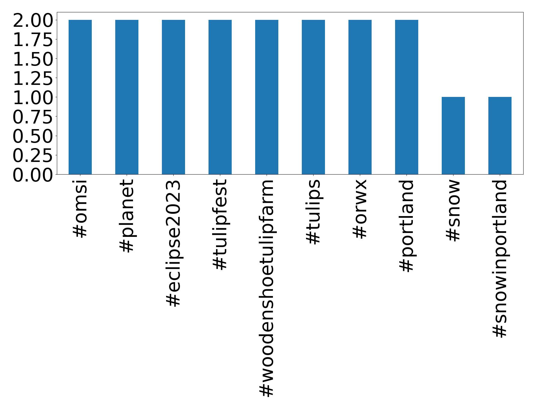 Top hashtagler