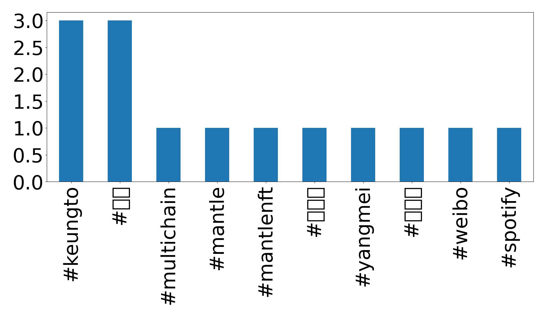 Top hashtags